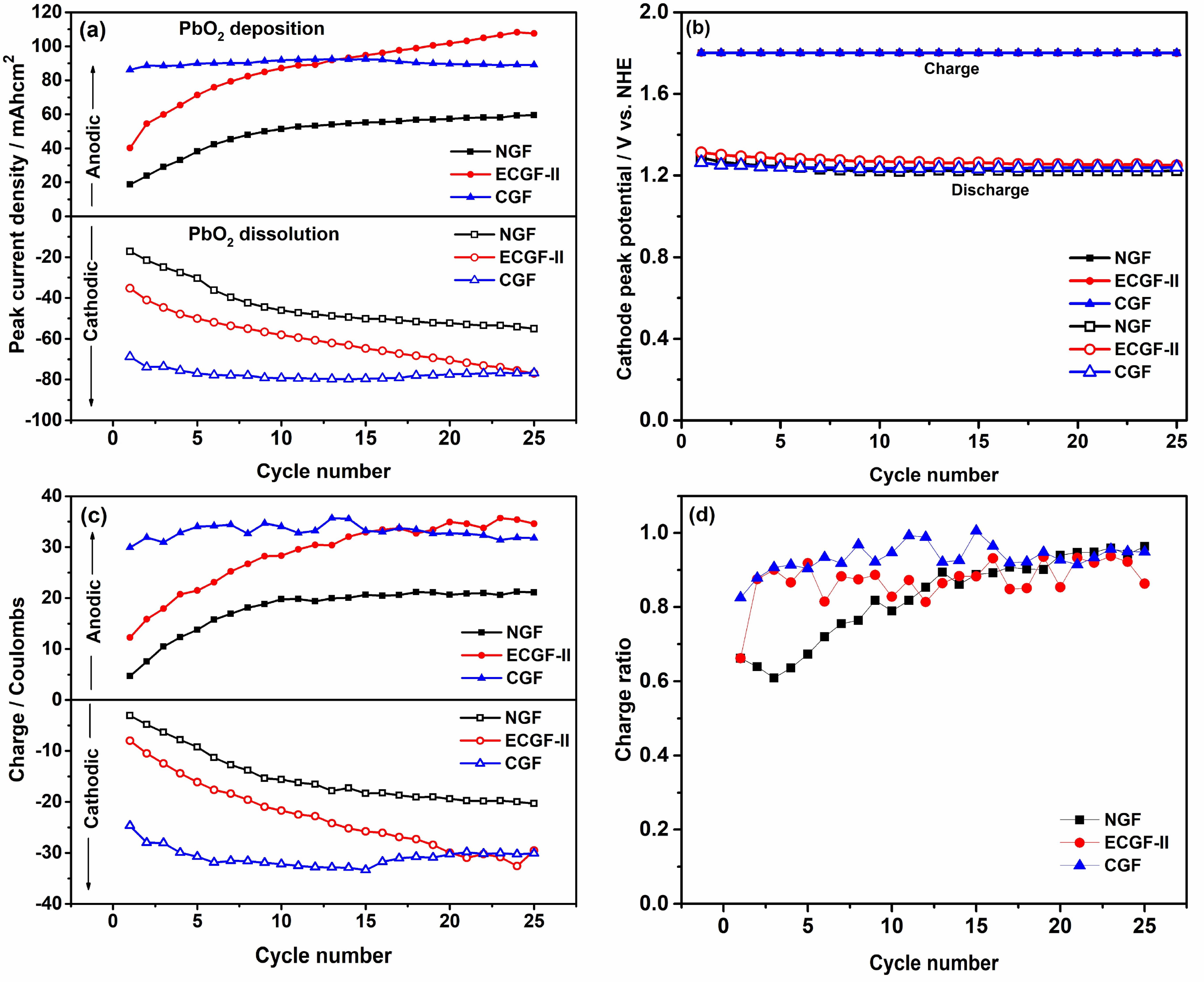 Activated Graphite Felts as Cathode Substrate for High Areal Capacity ...