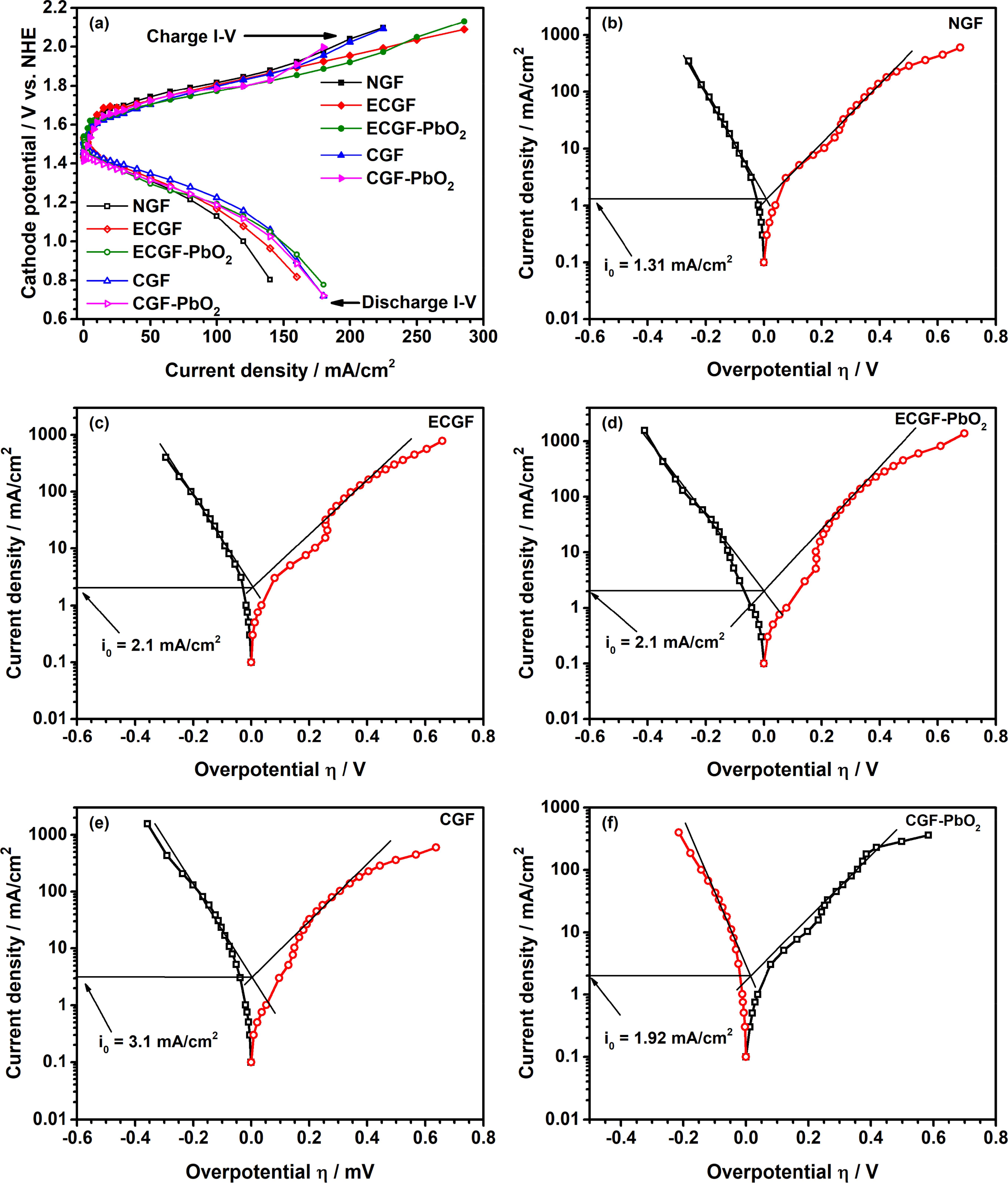 Activated Graphite Felts as Cathode Substrate for High Areal Capacity ...