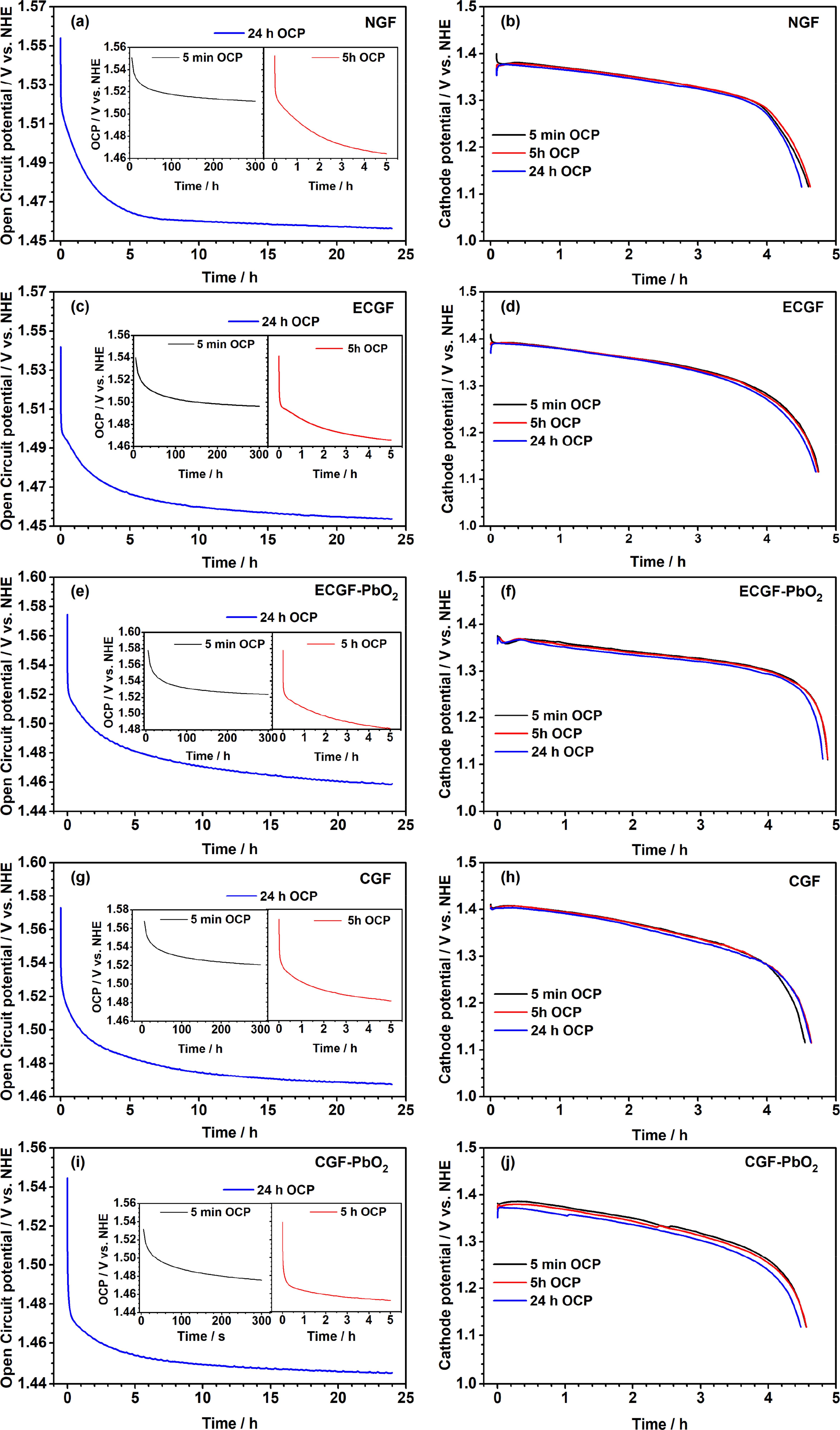 Activated Graphite Felts as Cathode Substrate for High Areal Capacity ...