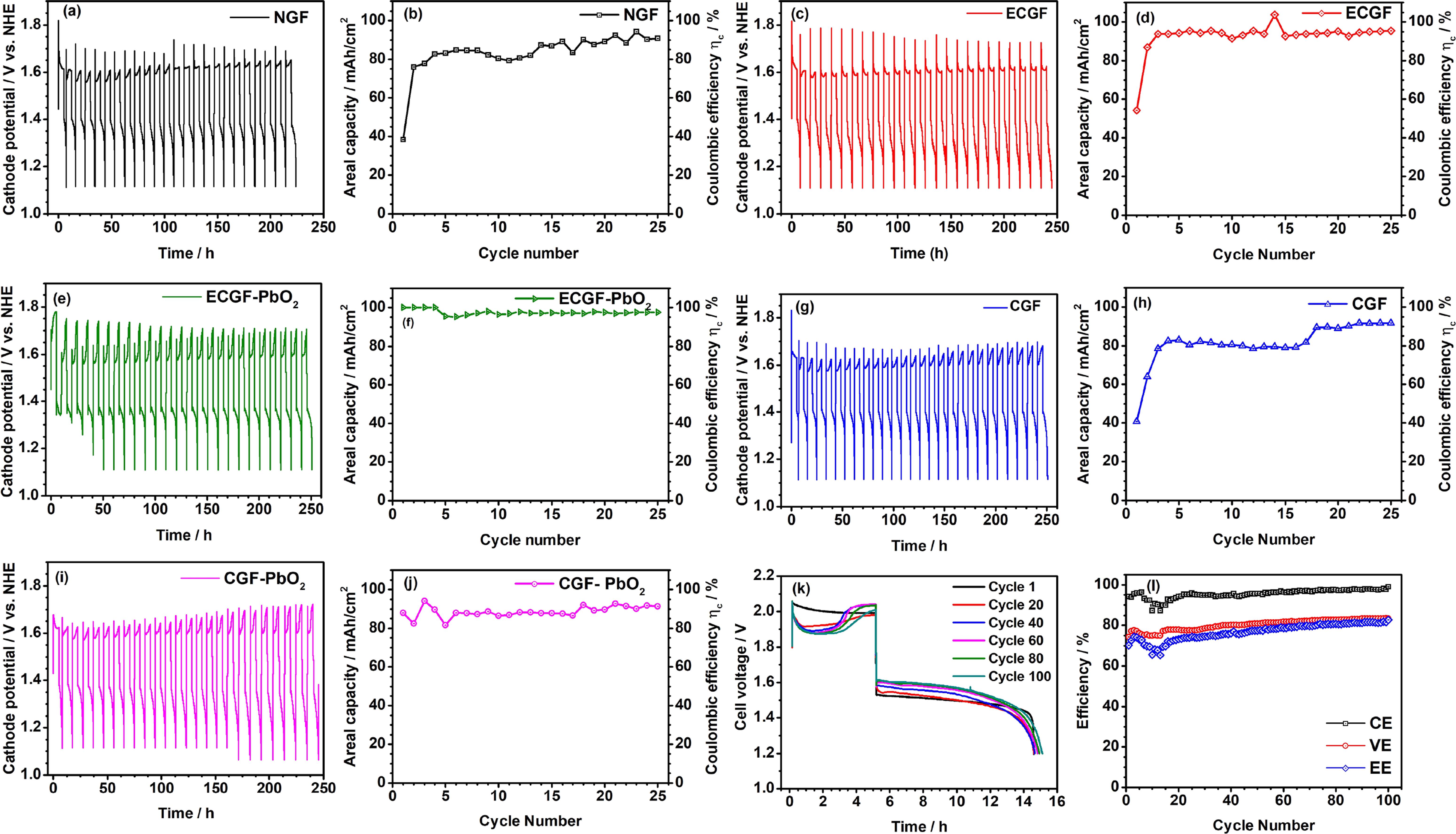 Activated Graphite Felts as Cathode Substrate for High Areal Capacity ...