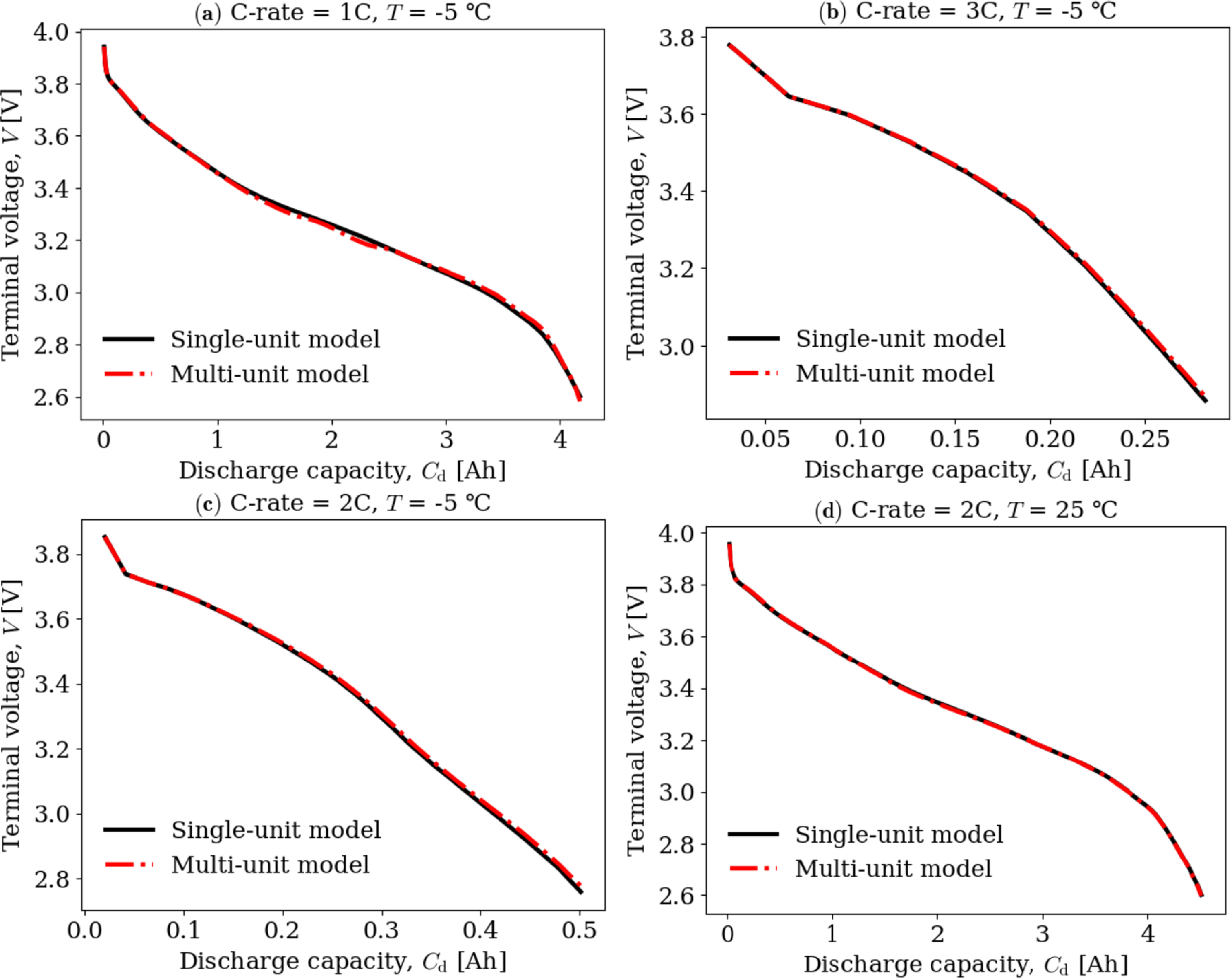 Electrochemical Models of Multi-Unit Lithium Batteries Under Thermal ...