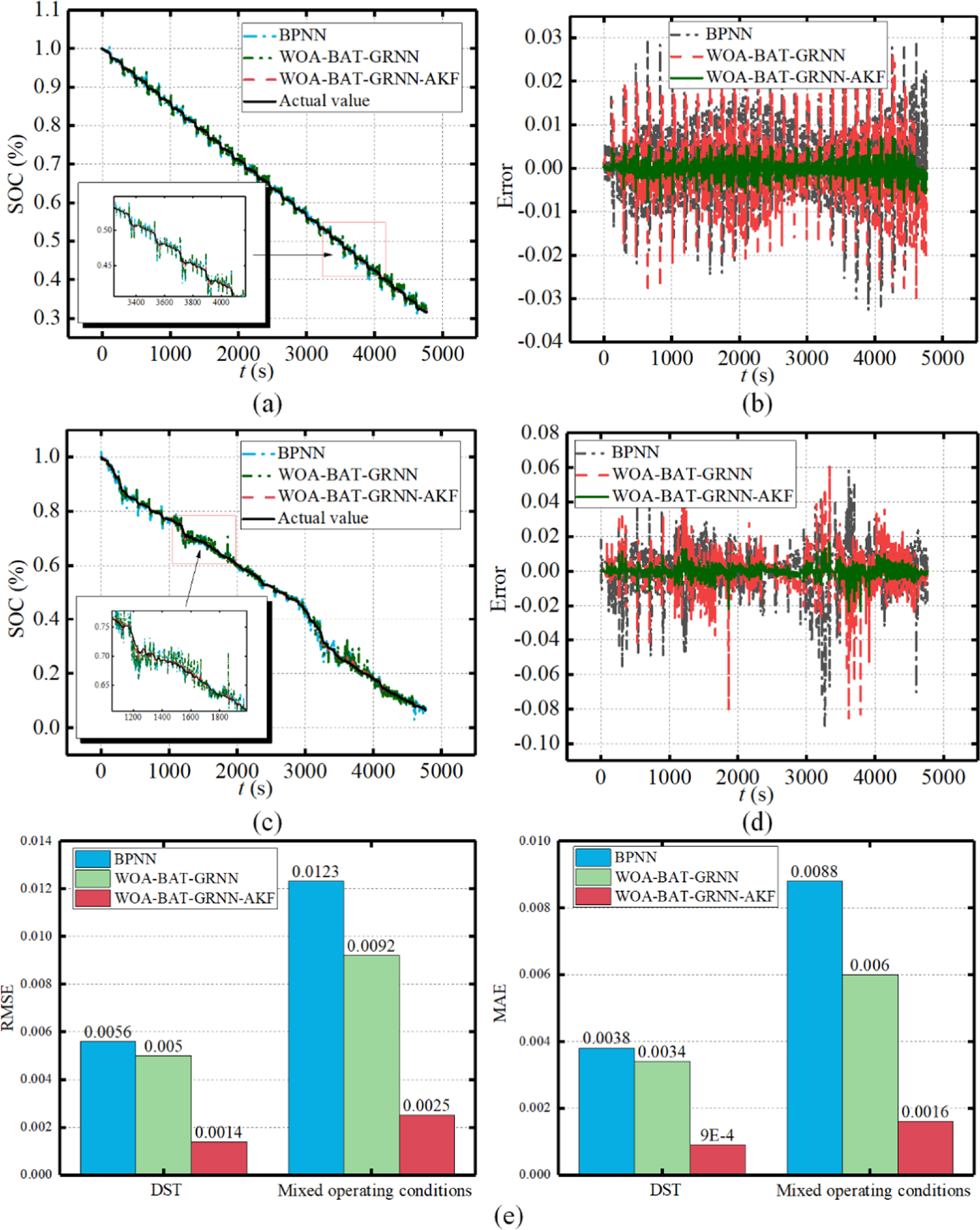 Robust Estimation of Lithium-Ion Battery State of Charge Based on ...