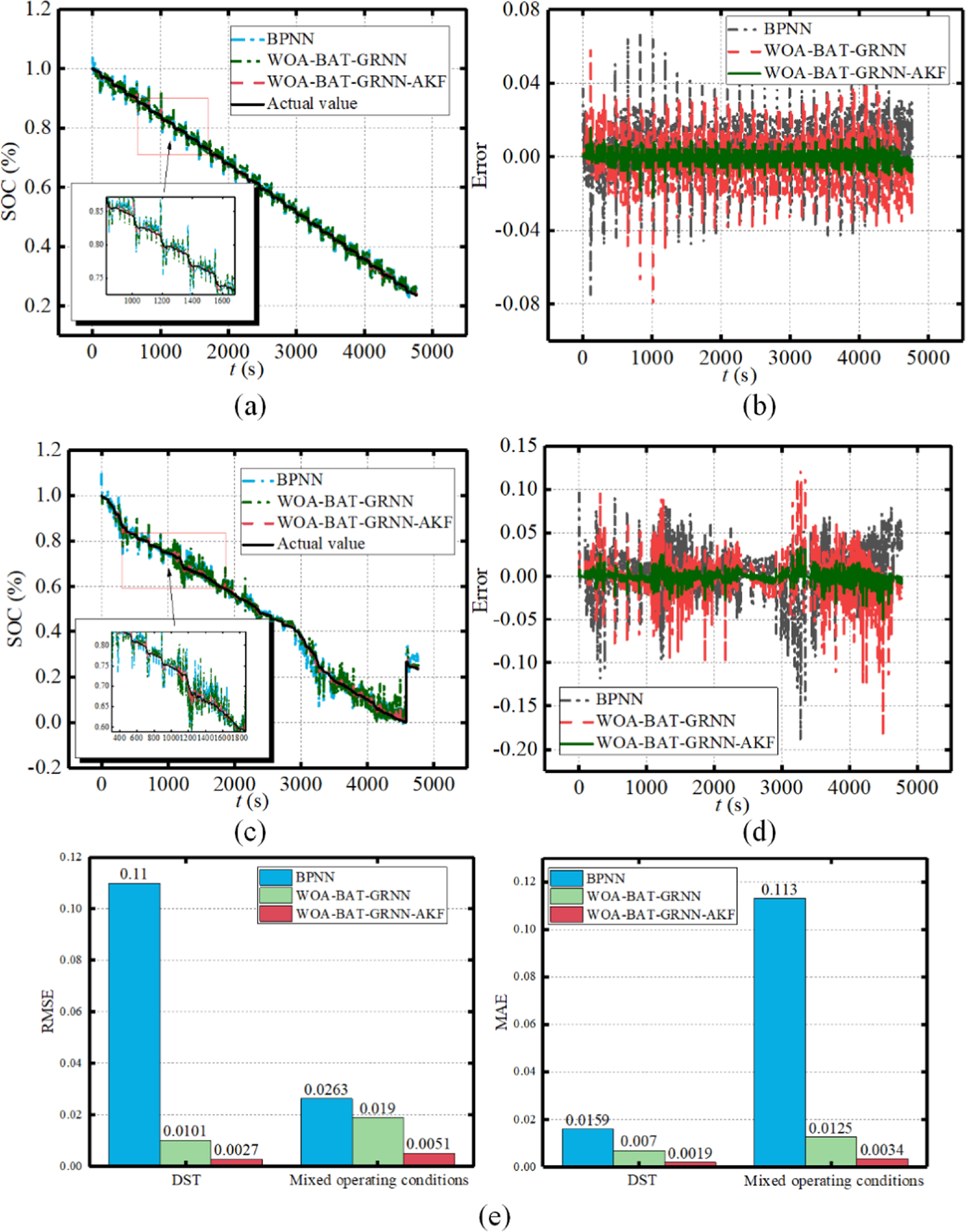 Robust Estimation of Lithium-Ion Battery State of Charge Based on ...