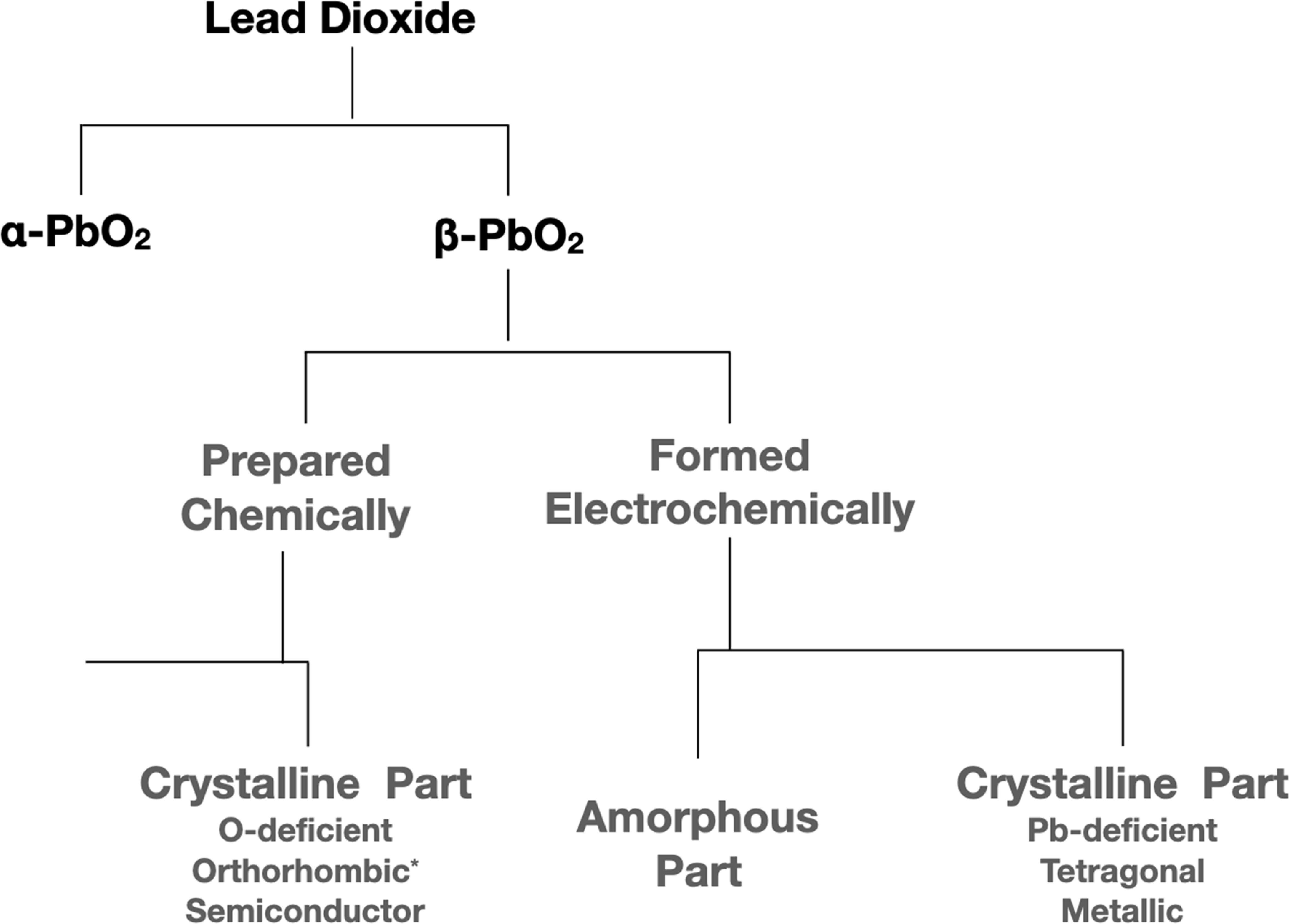 Pbo2 Powder Alternative Methods of Preparing β-PbO2 and Their Consequences - IOPscience