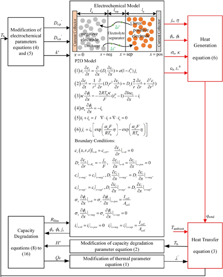 High-Fidelity Modeling of Lithium-Ion Batteries Integrating ...
