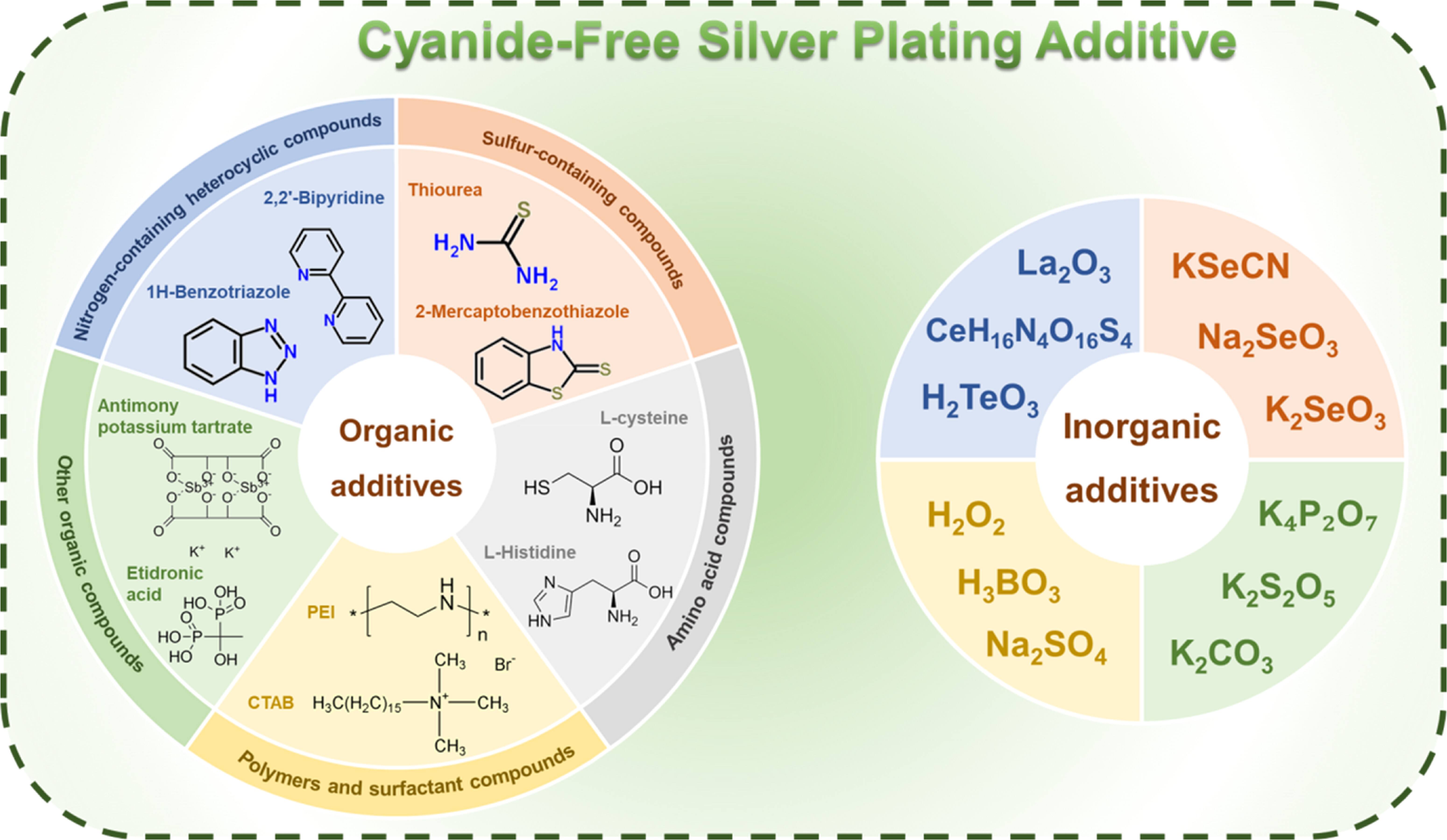 Research Progress on Cyanide-Free Silver Plating Additives - IOPscience
