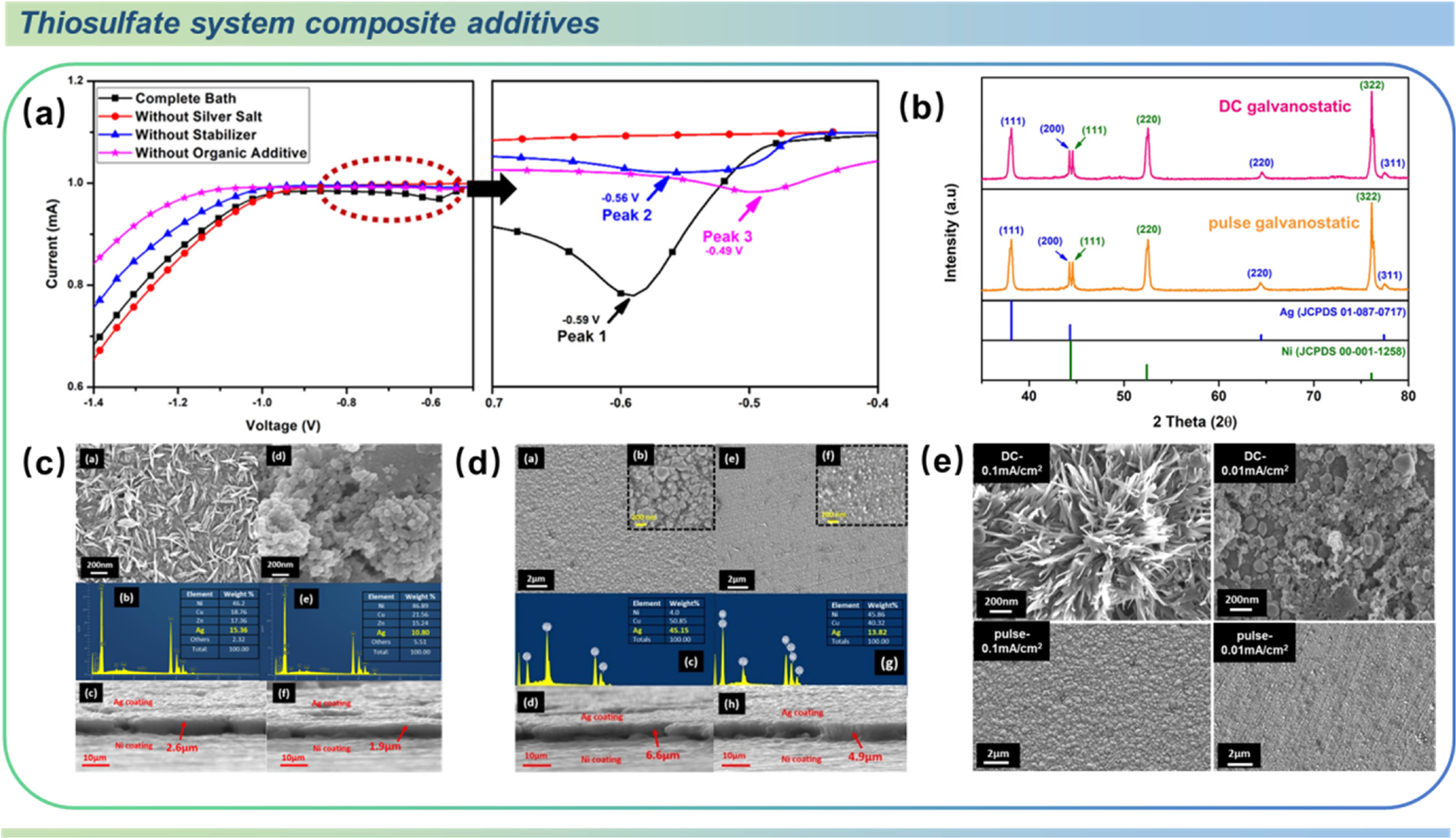 Research Progress on Cyanide-Free Silver Plating Additives - IOPscience