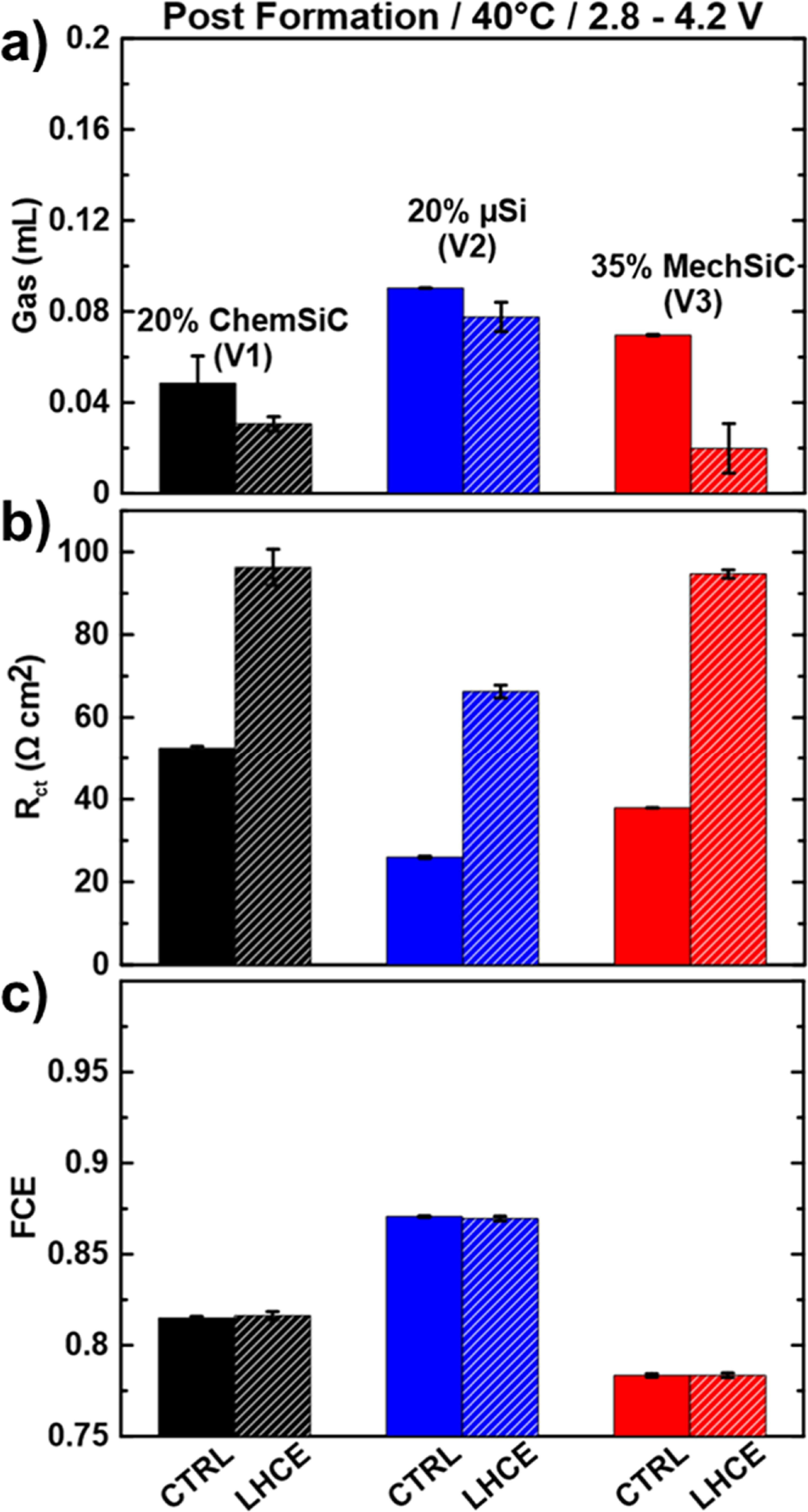 Investigating a Localized High Concentration Electrolyte for Silicon ...