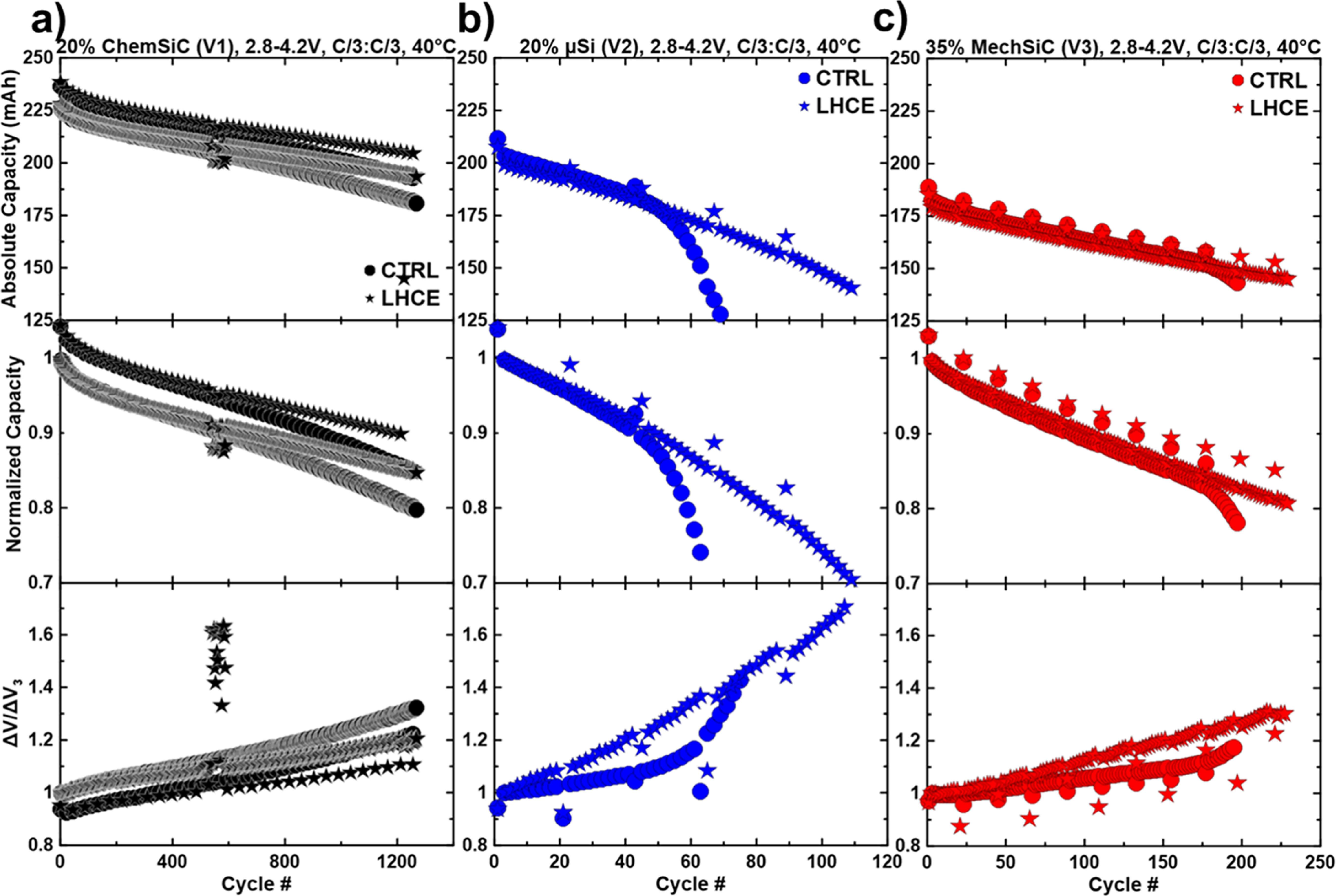 Investigating a Localized High Concentration Electrolyte for Silicon ...