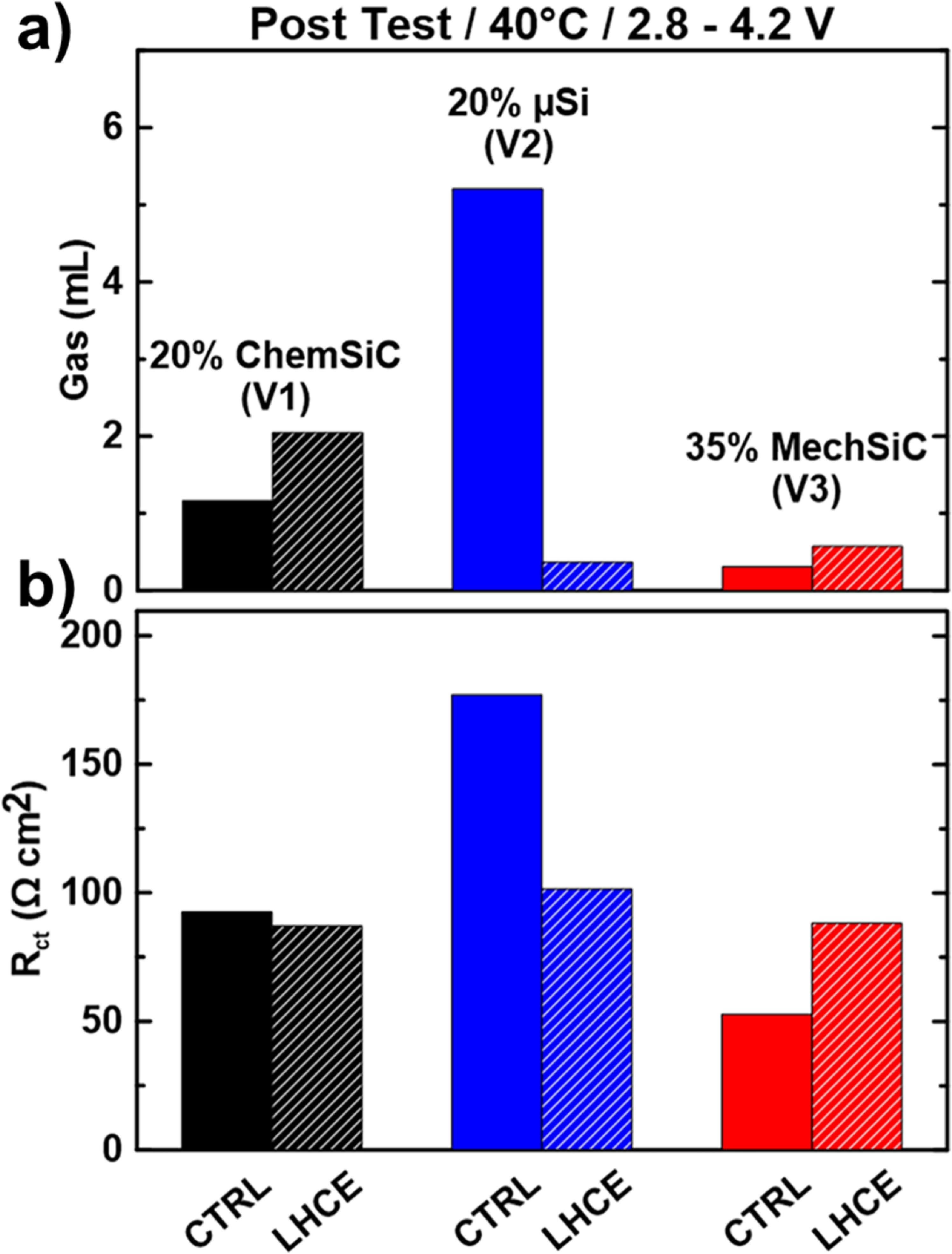 Investigating a Localized High Concentration Electrolyte for Silicon ...