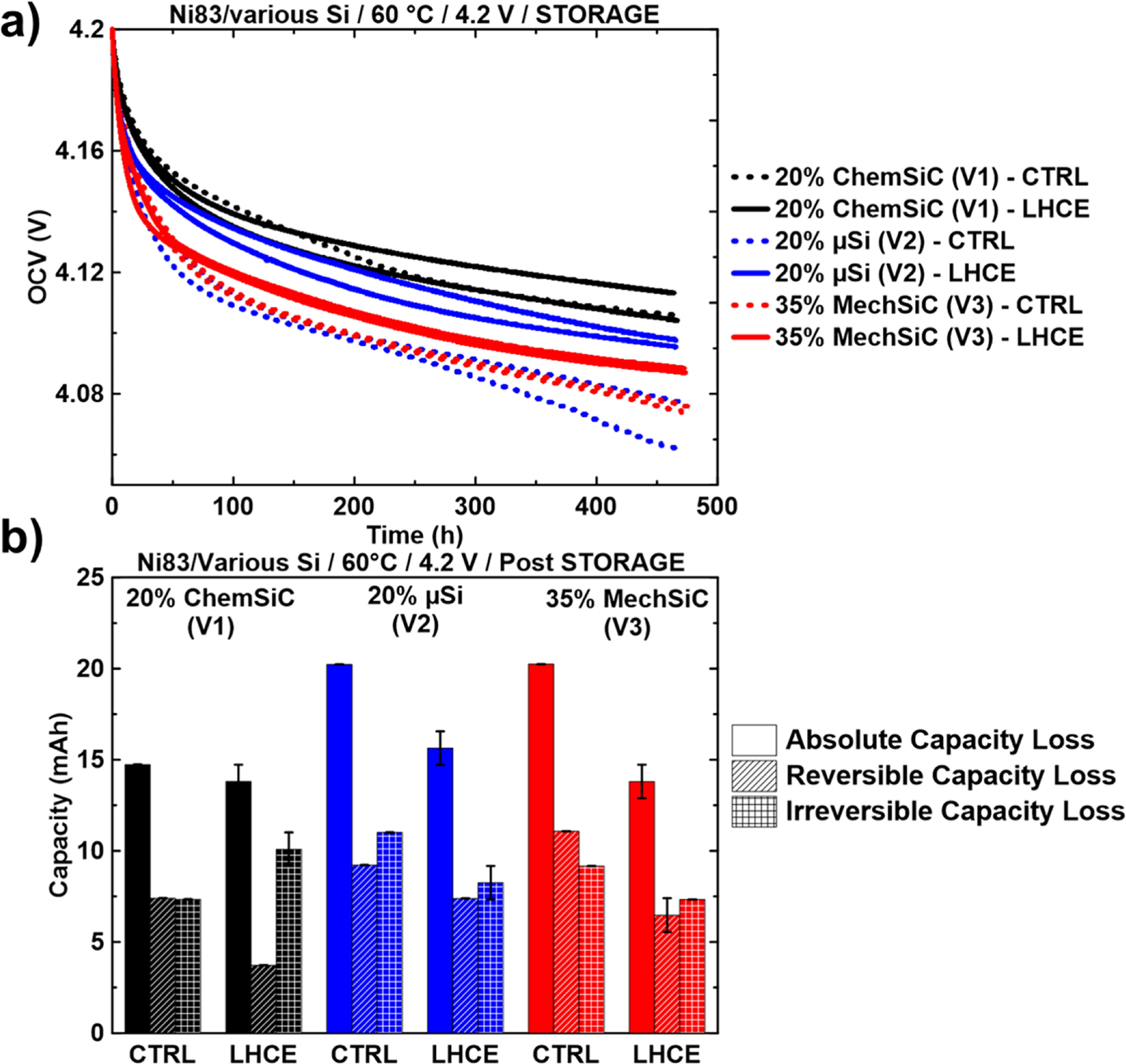 Investigating a Localized High Concentration Electrolyte for Silicon ...