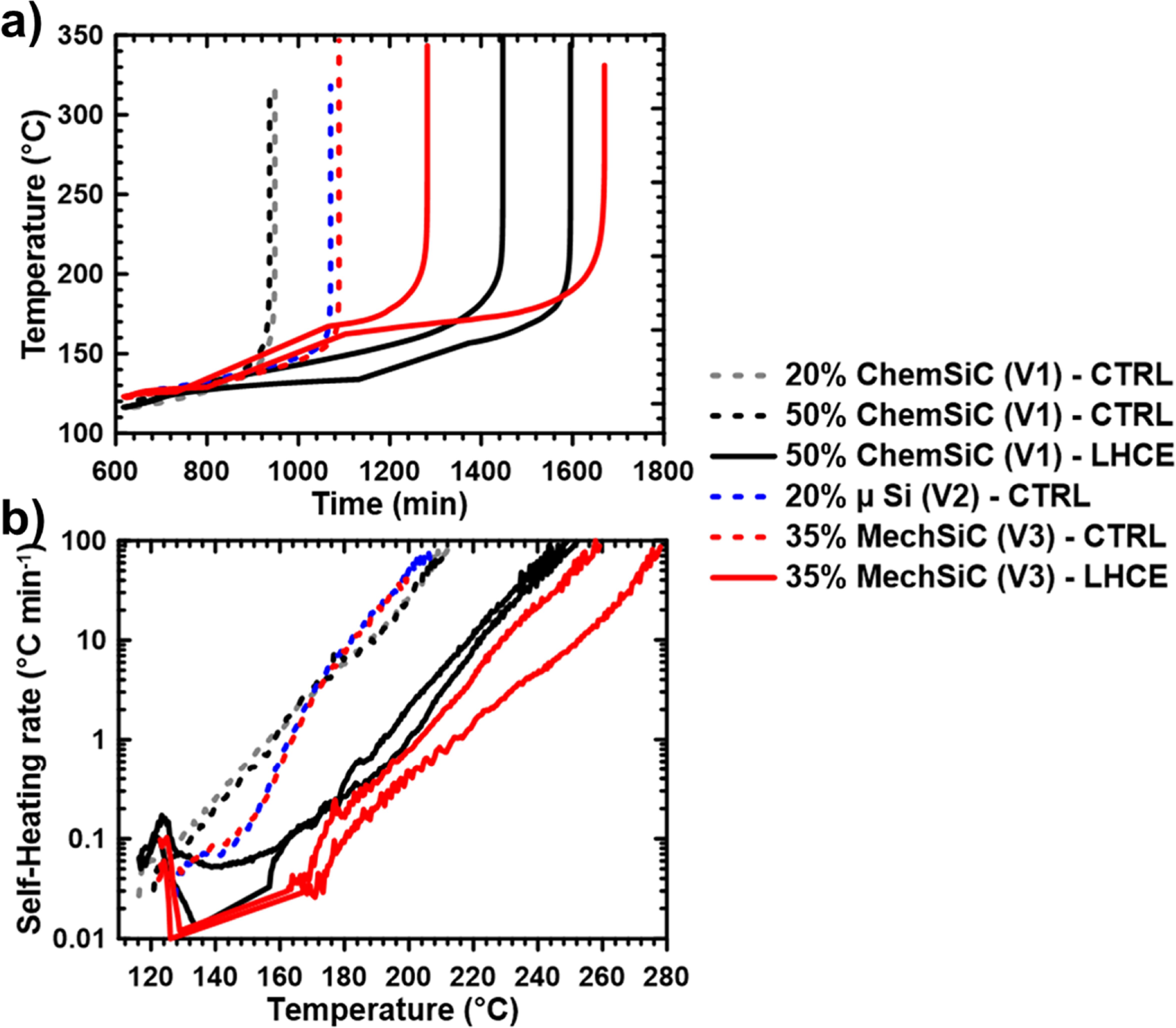 Investigating a Localized High Concentration Electrolyte for Silicon ...