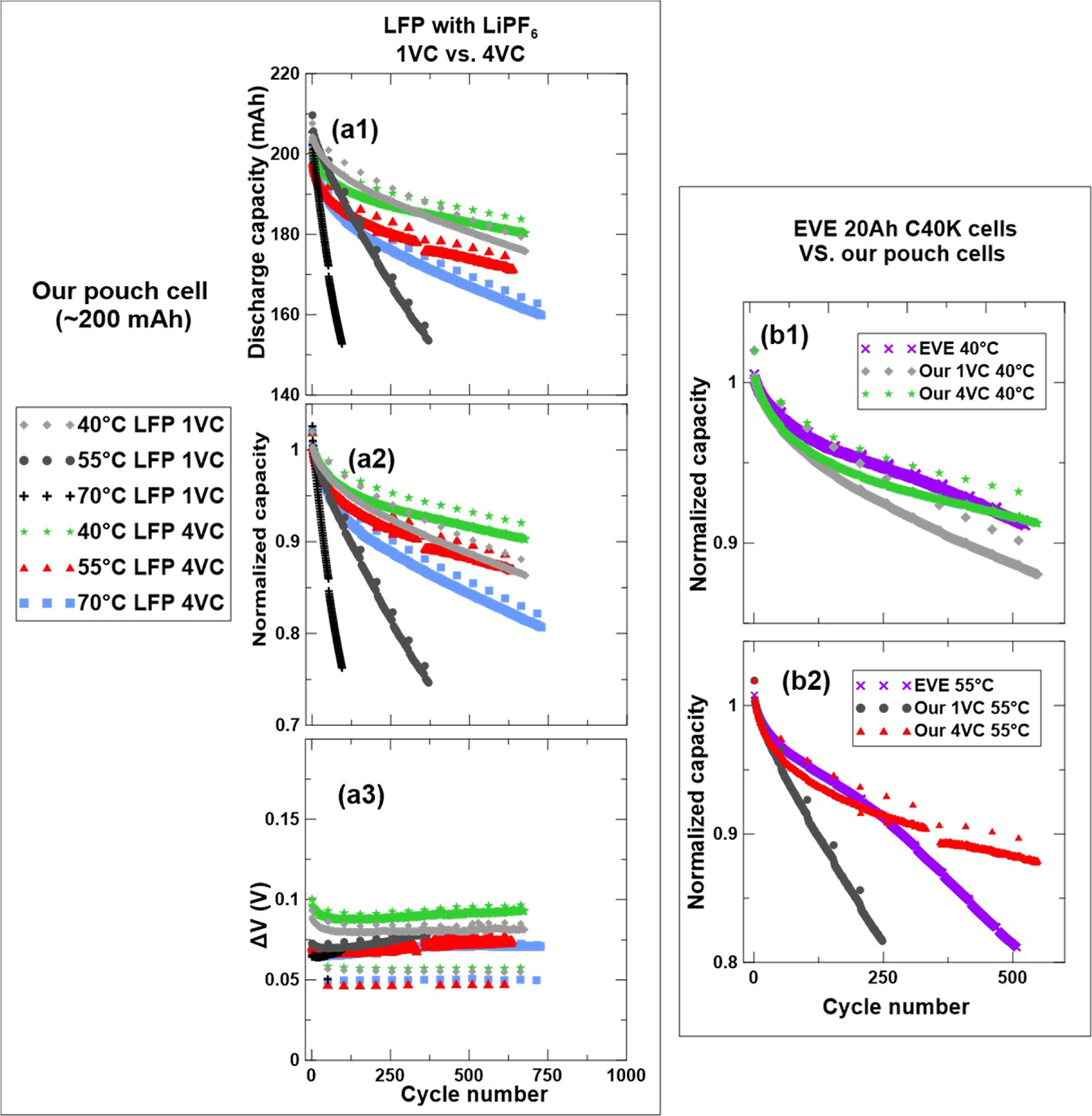 Limitations of Using Vinylene Carbonate in LiMn0.7Fe0.3PO4/Graphite ...