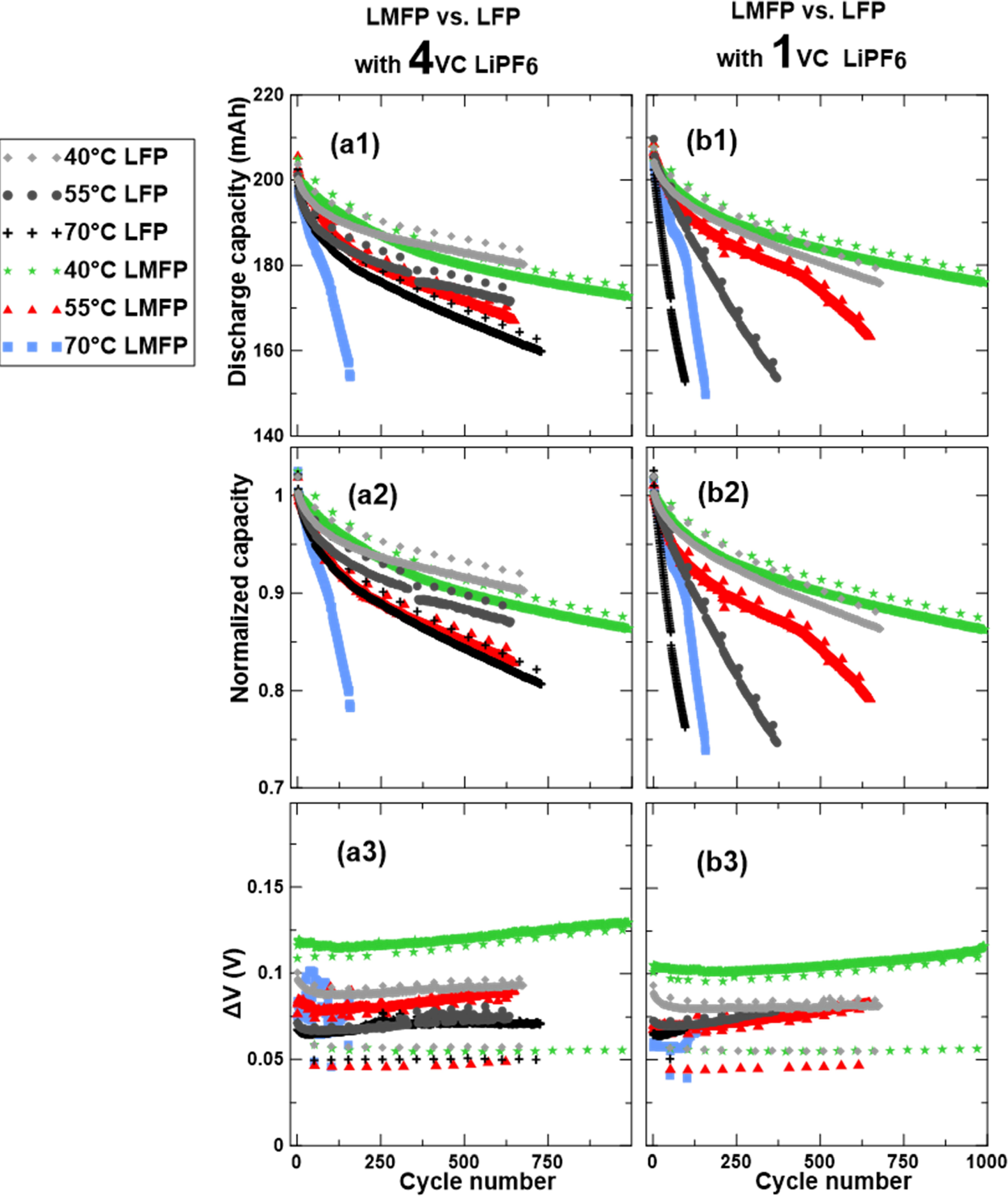 Limitations of Using Vinylene Carbonate in LiMn0.7Fe0.3PO4/Graphite ...