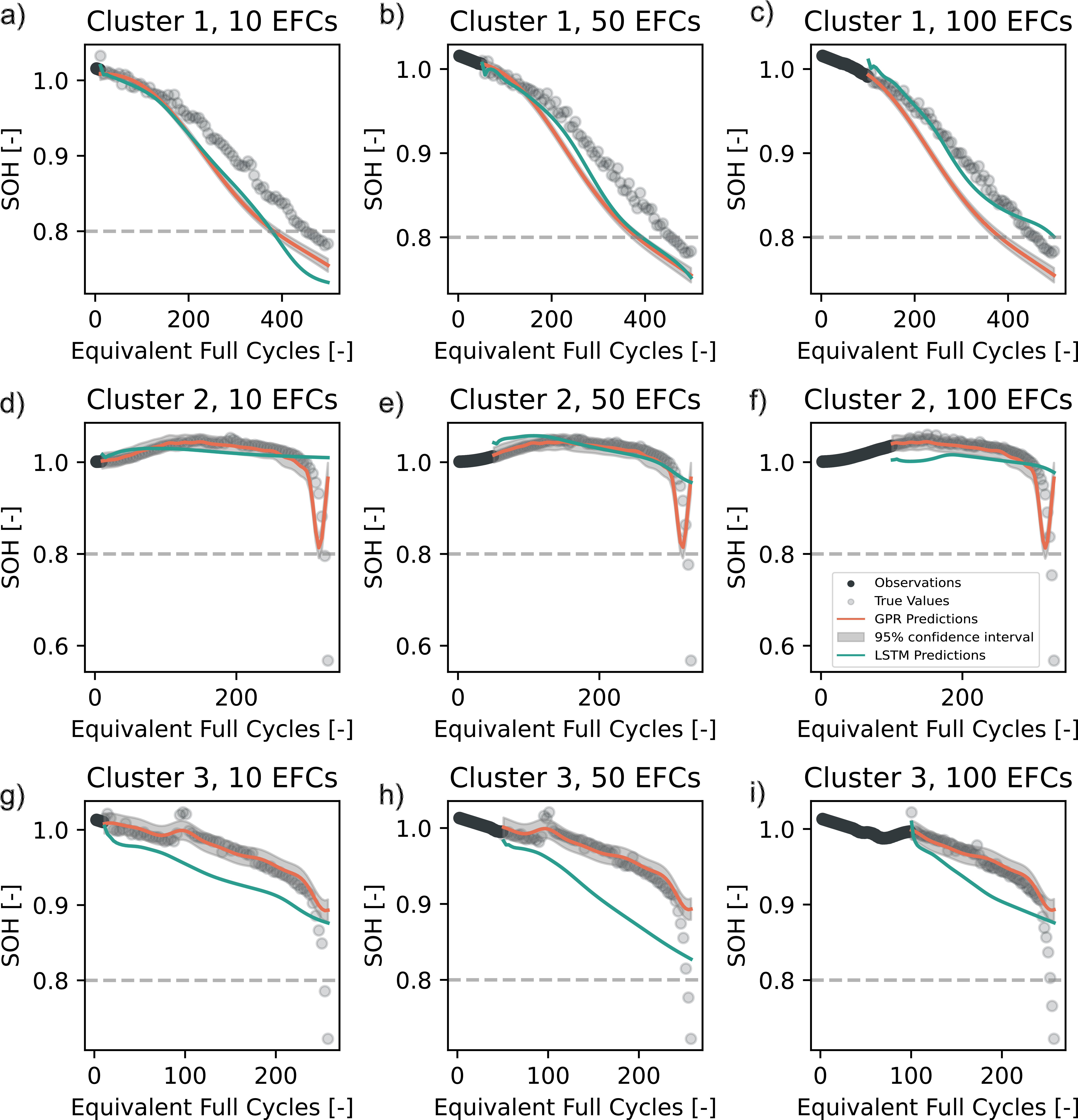 Clustering and Prediction of Early Capacity Fade Trajectories in ...