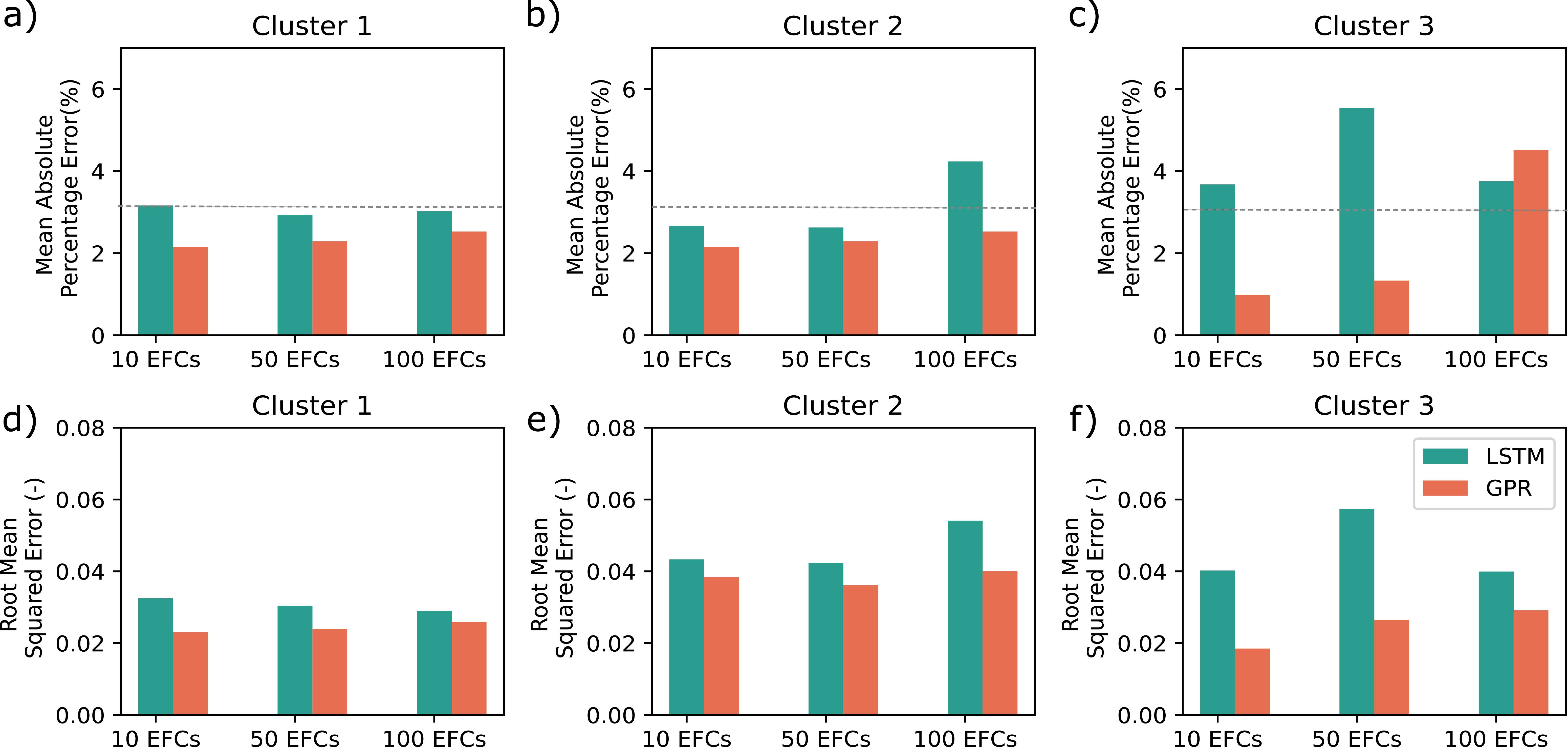 Clustering and Prediction of Early Capacity Fade Trajectories in ...
