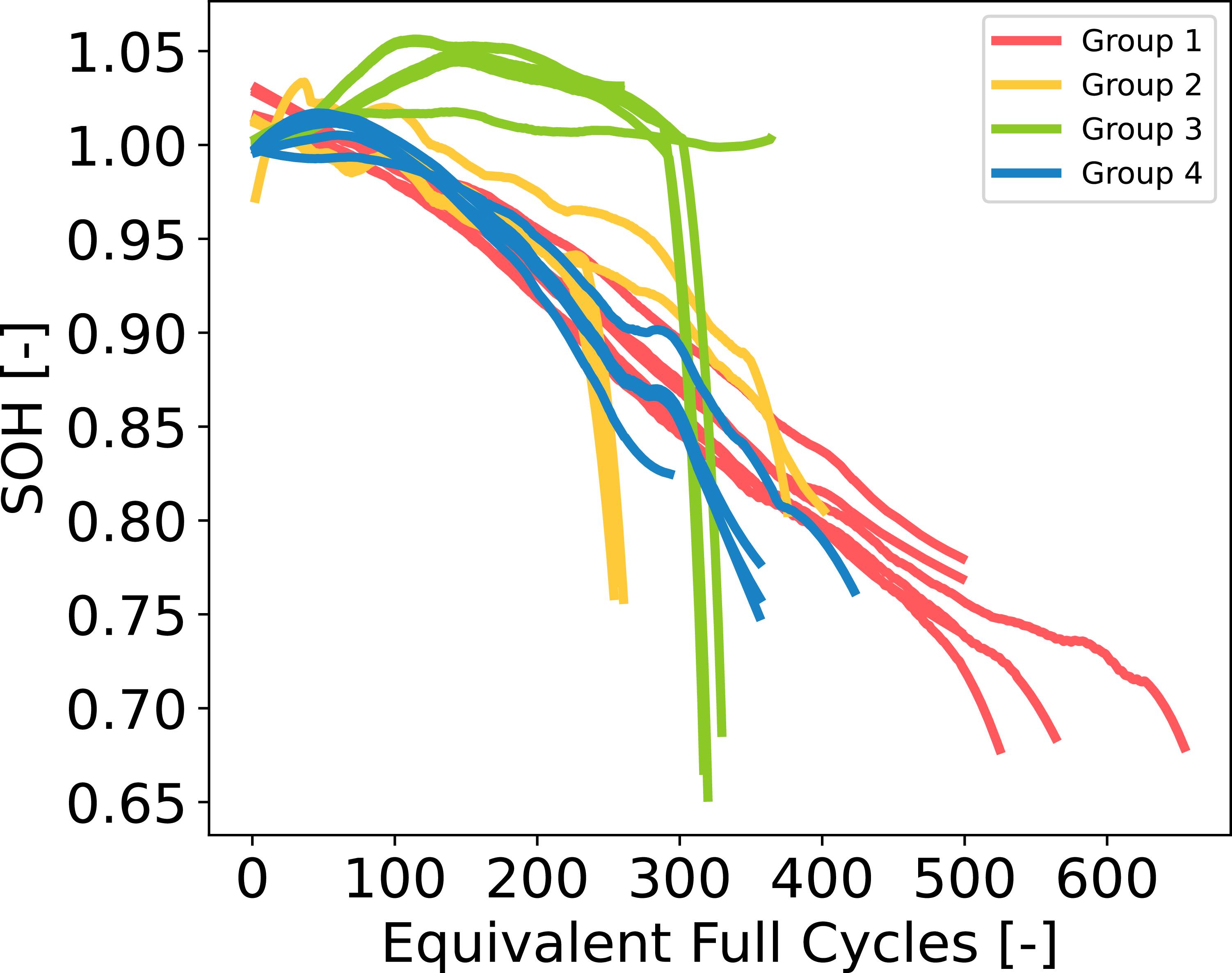 Clustering and Prediction of Early Capacity Fade Trajectories in ...