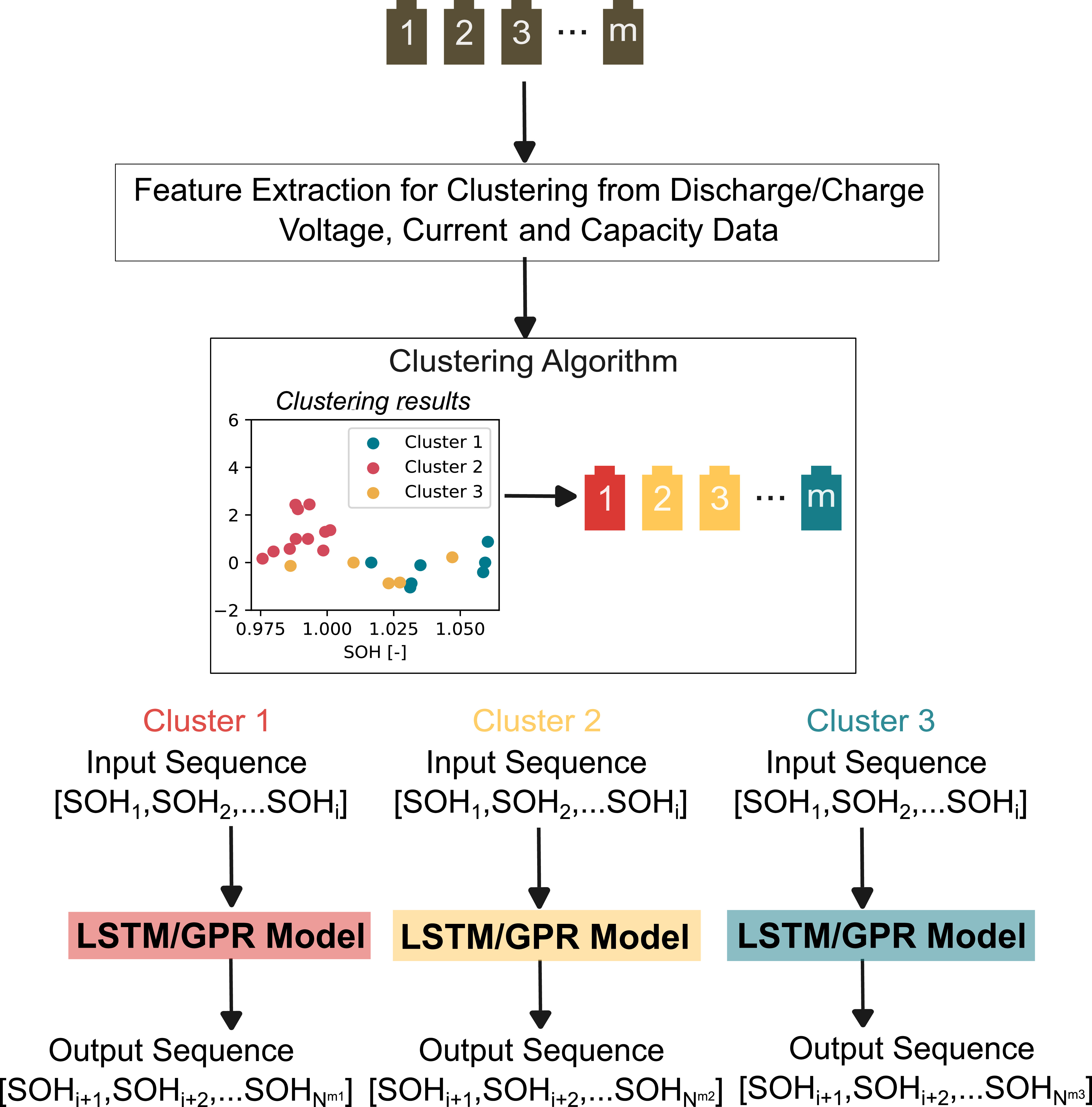 Clustering and Prediction of Early Capacity Fade Trajectories in ...
