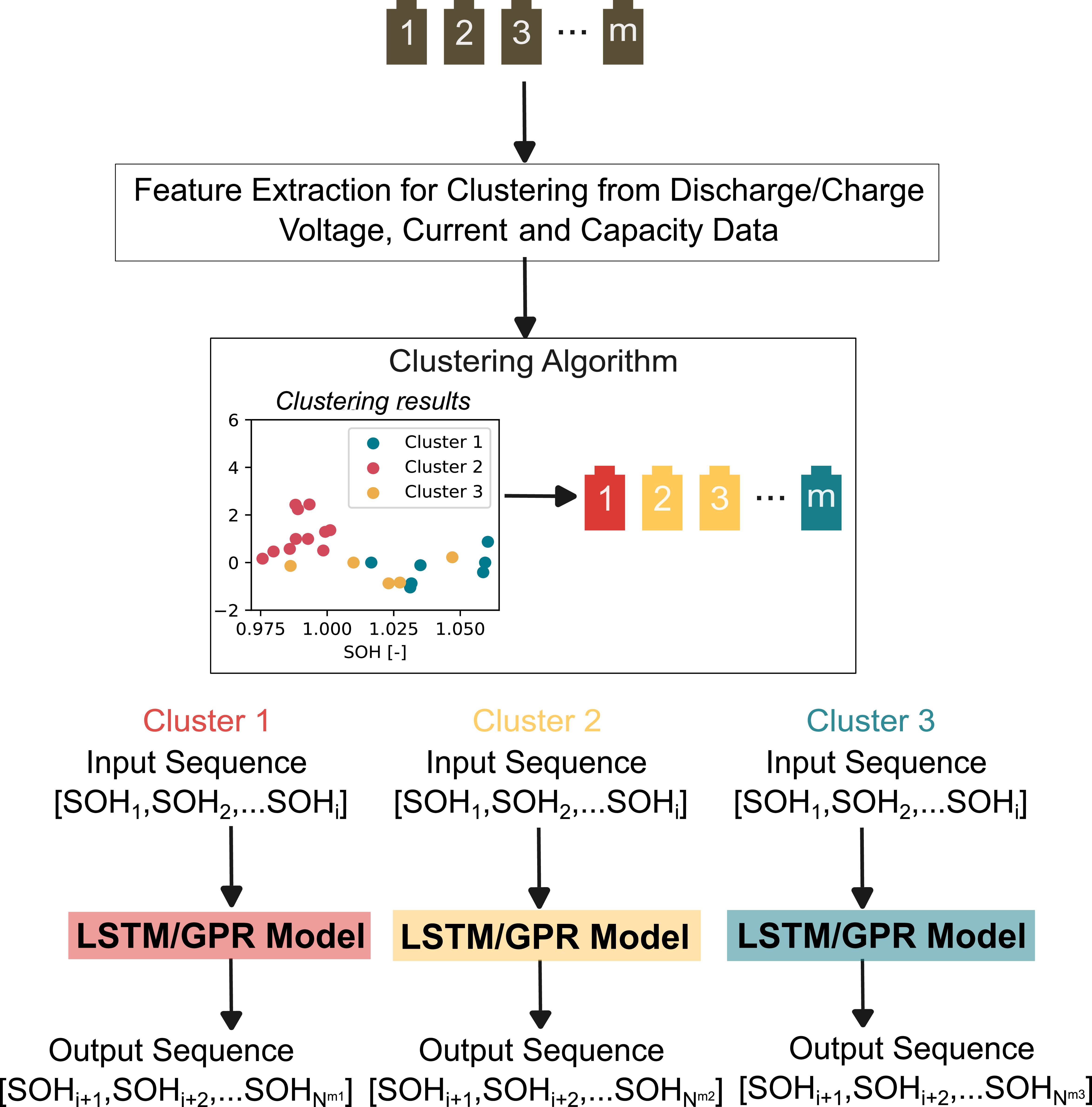 Clustering and Prediction of Early Capacity Fade Trajectories in ...