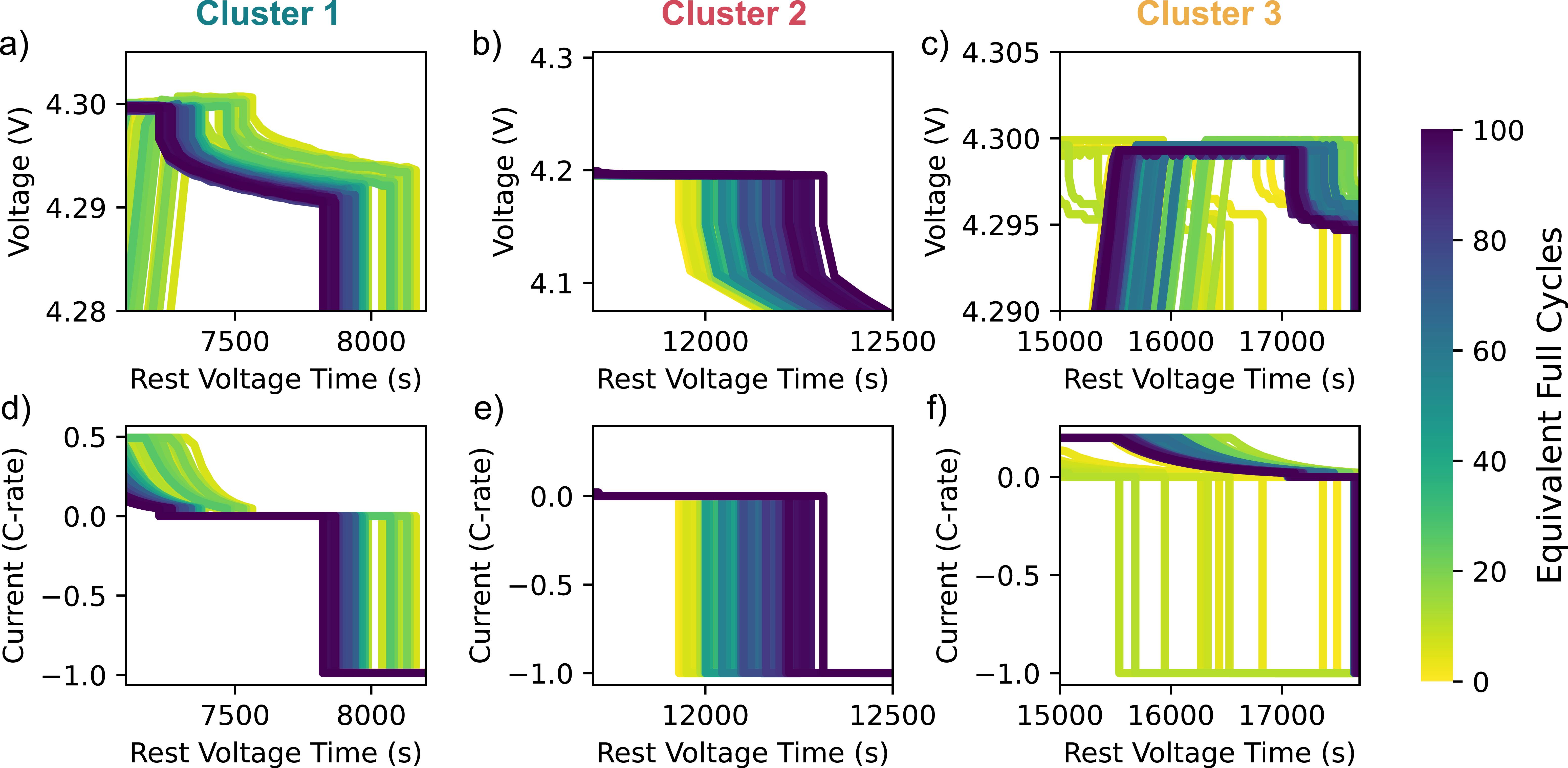 Clustering and Prediction of Early Capacity Fade Trajectories in ...