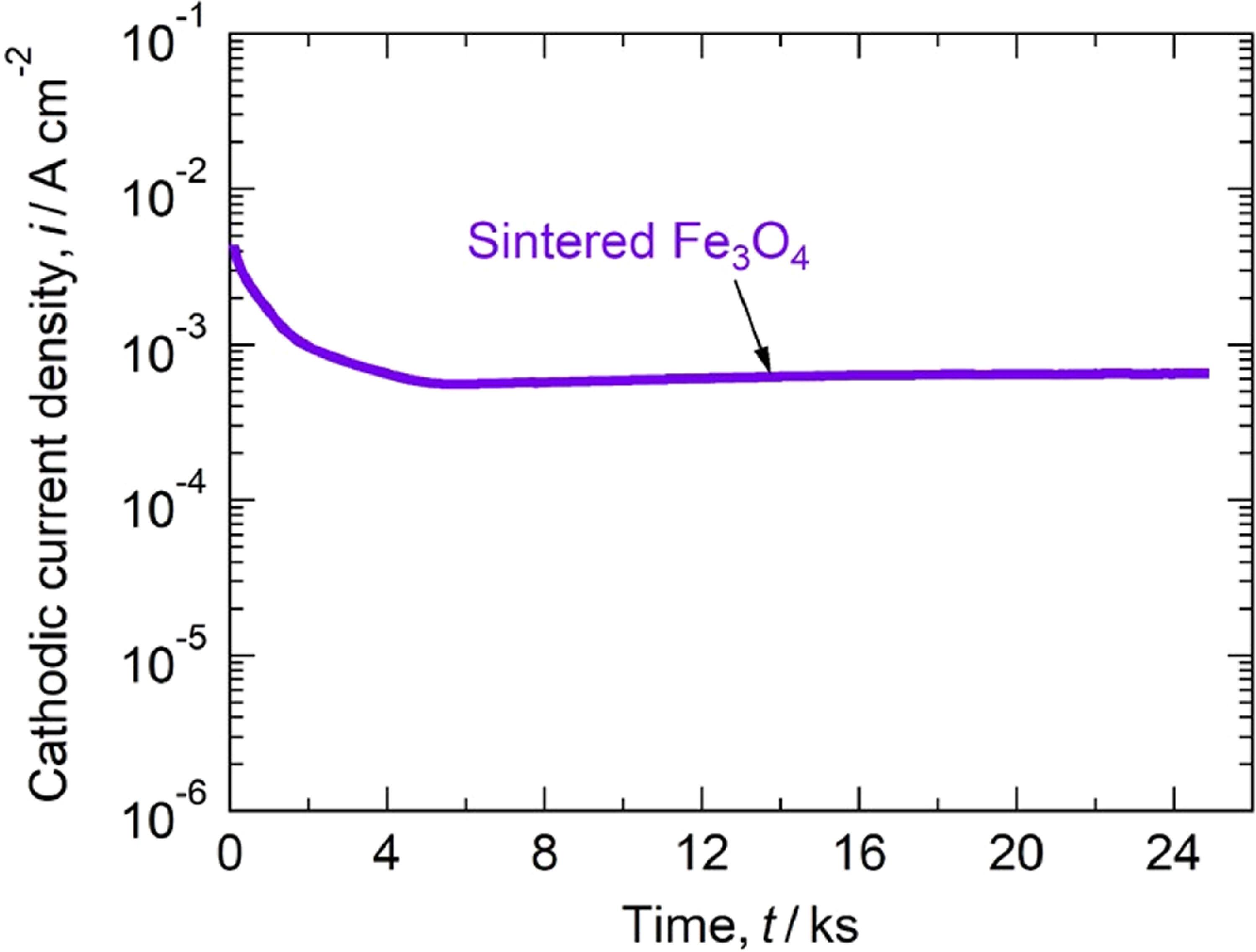 Key Role of Magnetite in Rust Layer of Carbon Steel for Cathodic ...