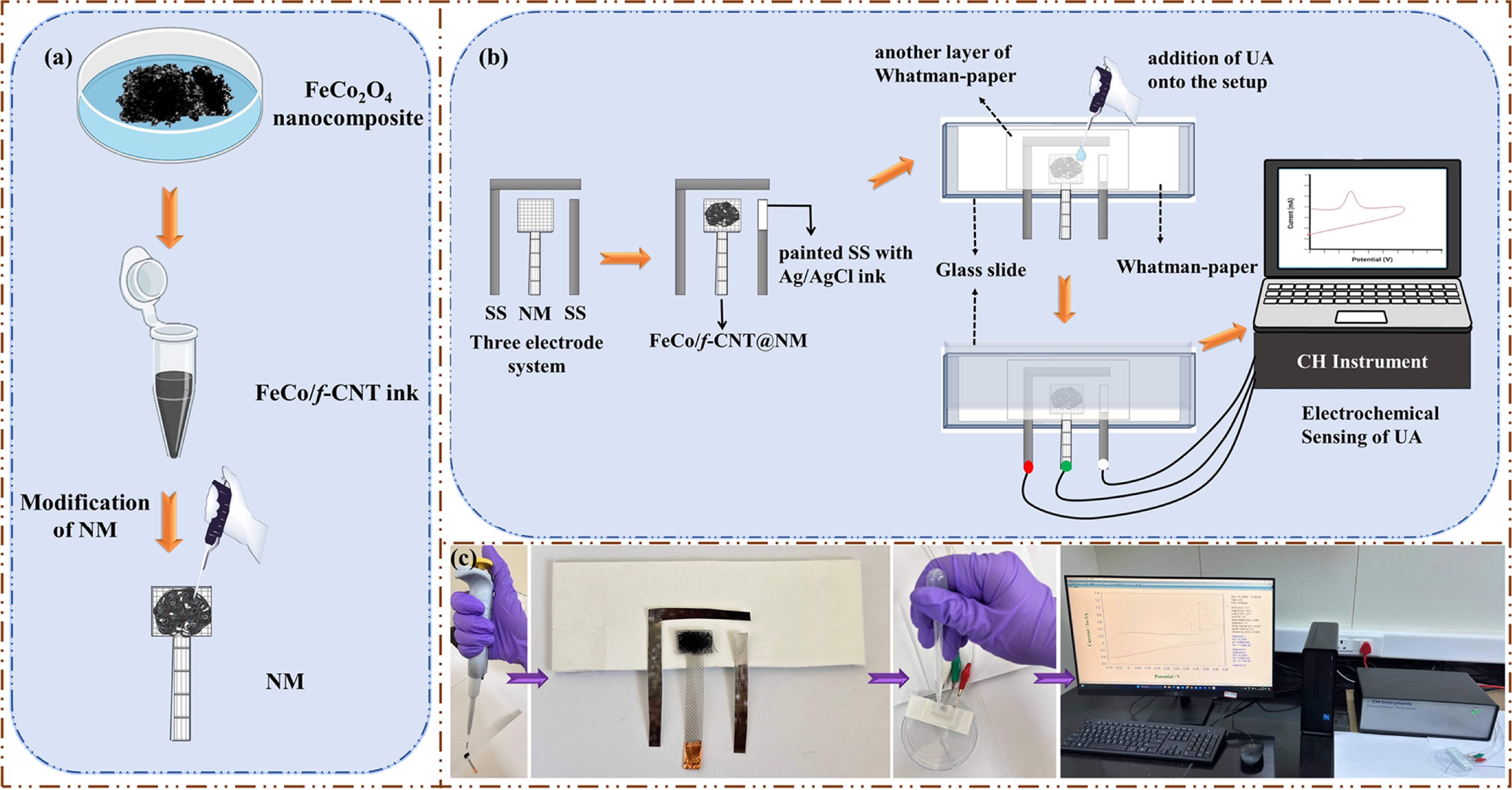 An Enzyme-Free, Portable and Highly Sensitive Electrochemical Sensor ...