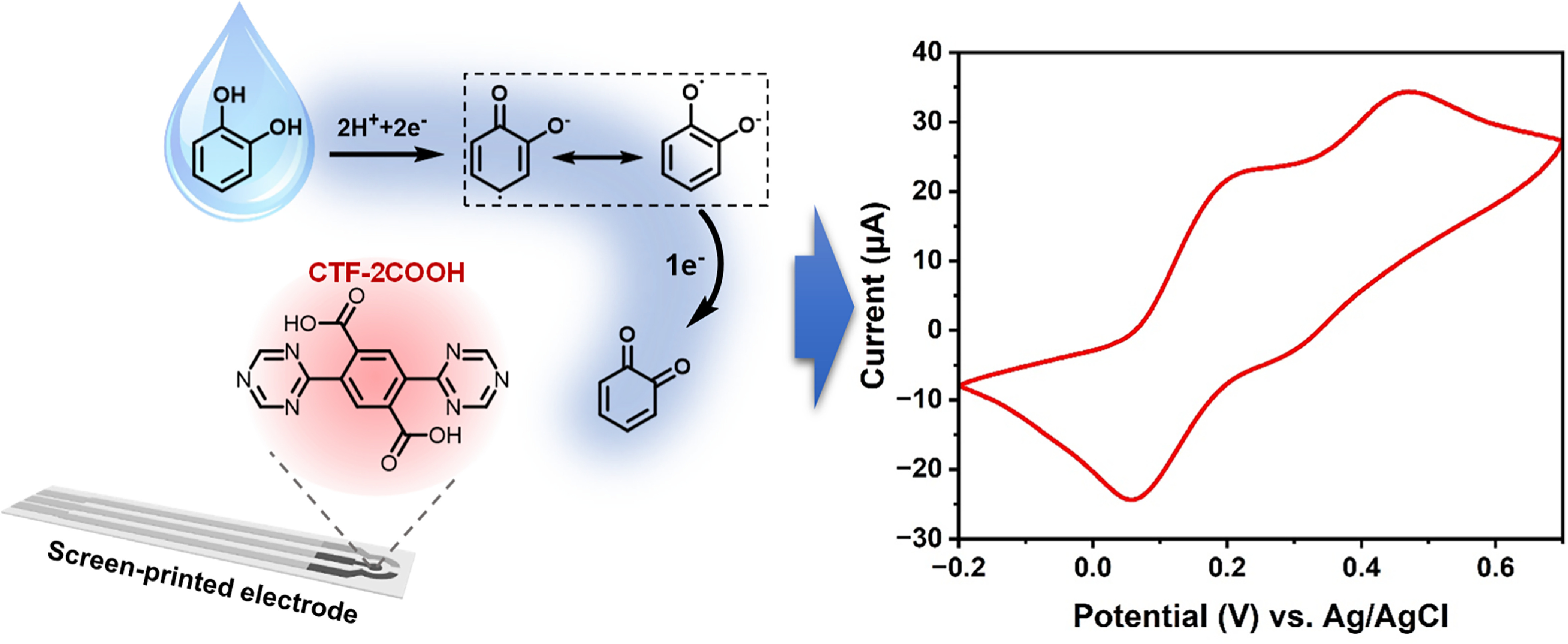 A COF/Carbon Black-Based Electrochemical Sensor for Trace Catechol ...