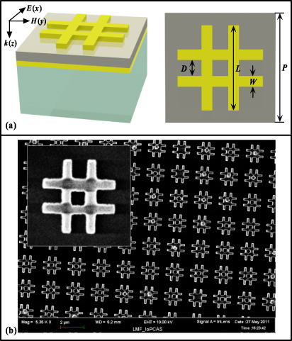 A polarization insensitive and wide-angle dual-band nearly perfect ...