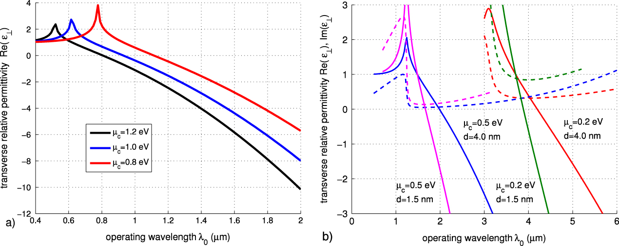 Perfect absorption in graphene multilayers - IOPscience