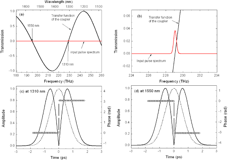 Dual-wavelength first-order optical differentiators based on ...
