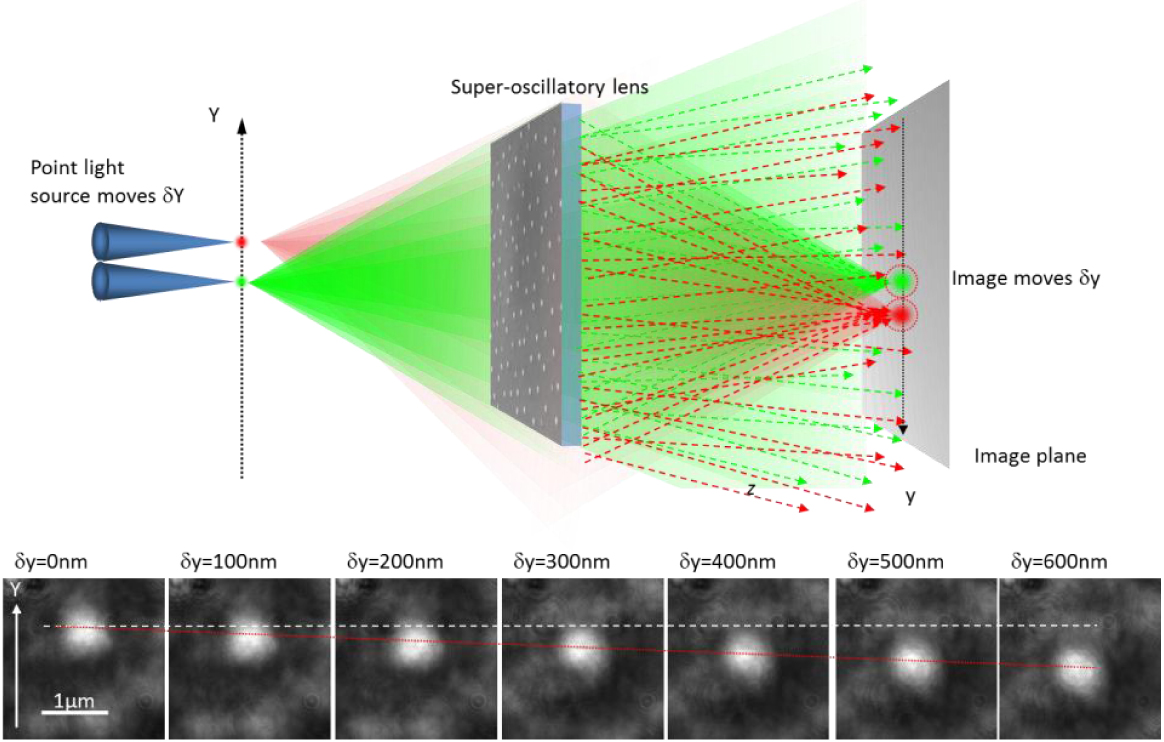 Optical super-oscillations: sub-wavelength light focusing and super ...