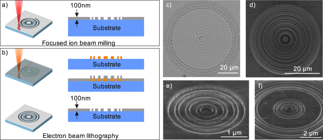 Optical super-oscillations: sub-wavelength light focusing and super ...