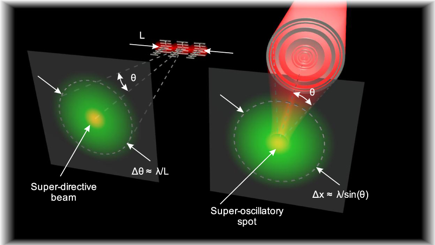 Optical super-oscillations: sub-wavelength light focusing and super ...