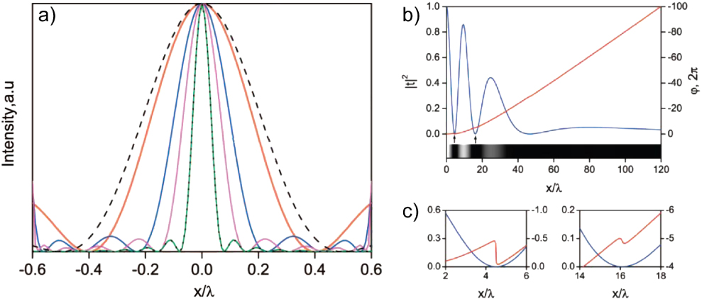 Optical super-oscillations: sub-wavelength light focusing and super ...