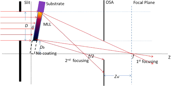 Optimization of a multilayer Laue lens system for a hard x-ray ...