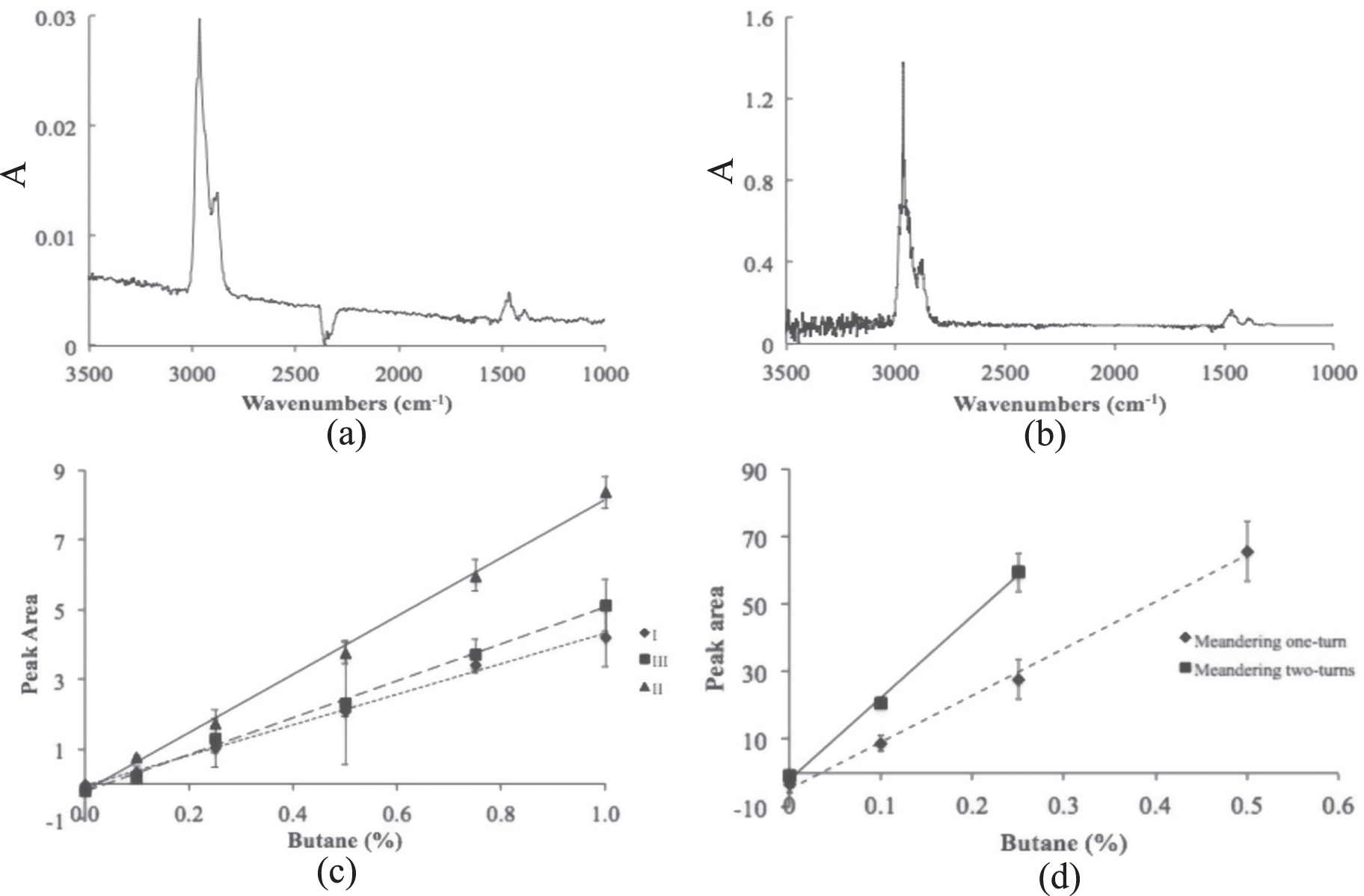 Optimized design of substrate-integrated hollow waveguides for mid ...