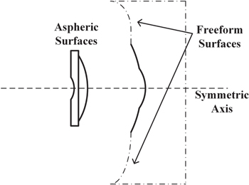 Design of a low F-number freeform off-axis three-mirror system with ...