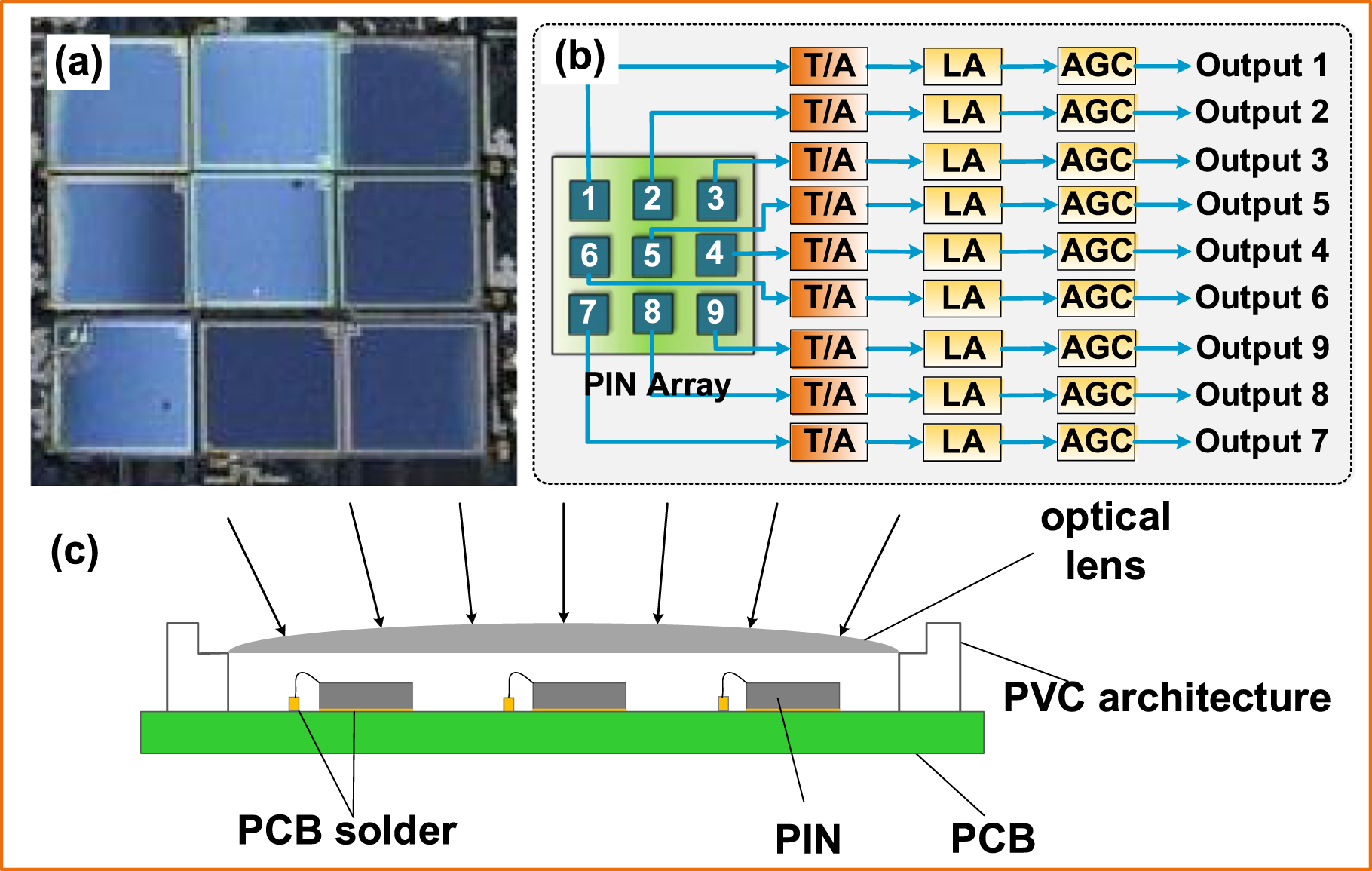 An integrated PIN-array receiver for visible light communication ...