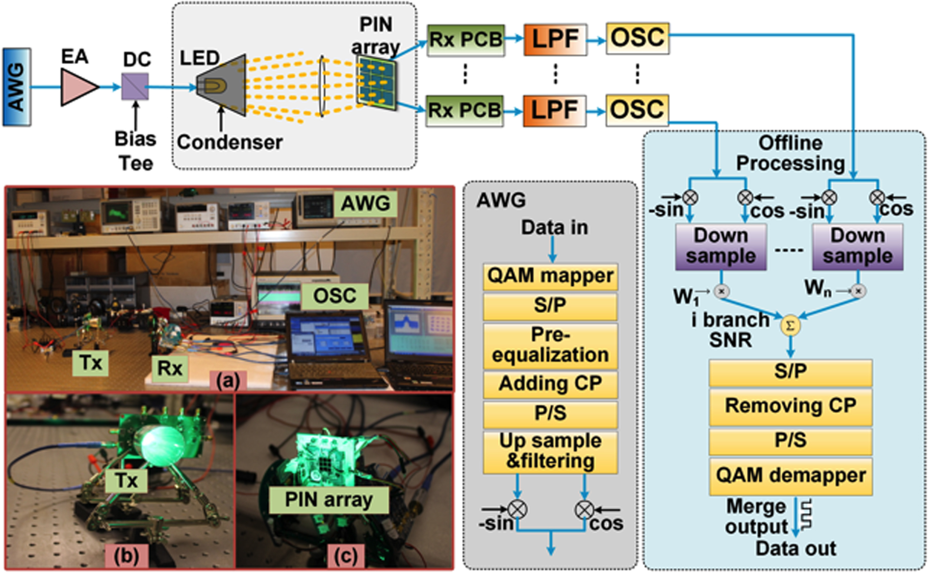 An integrated PIN-array receiver for visible light communication ...