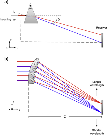 Point-focus spectral splitting solar concentrator for multiple cells ...