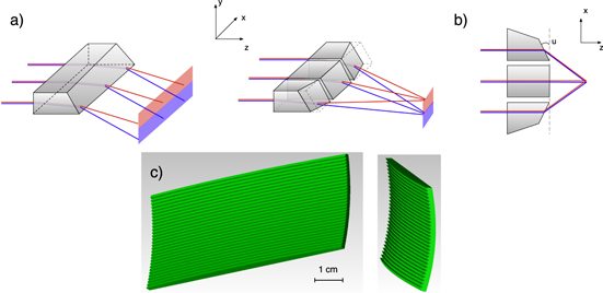 Point-focus spectral splitting solar concentrator for multiple cells ...
