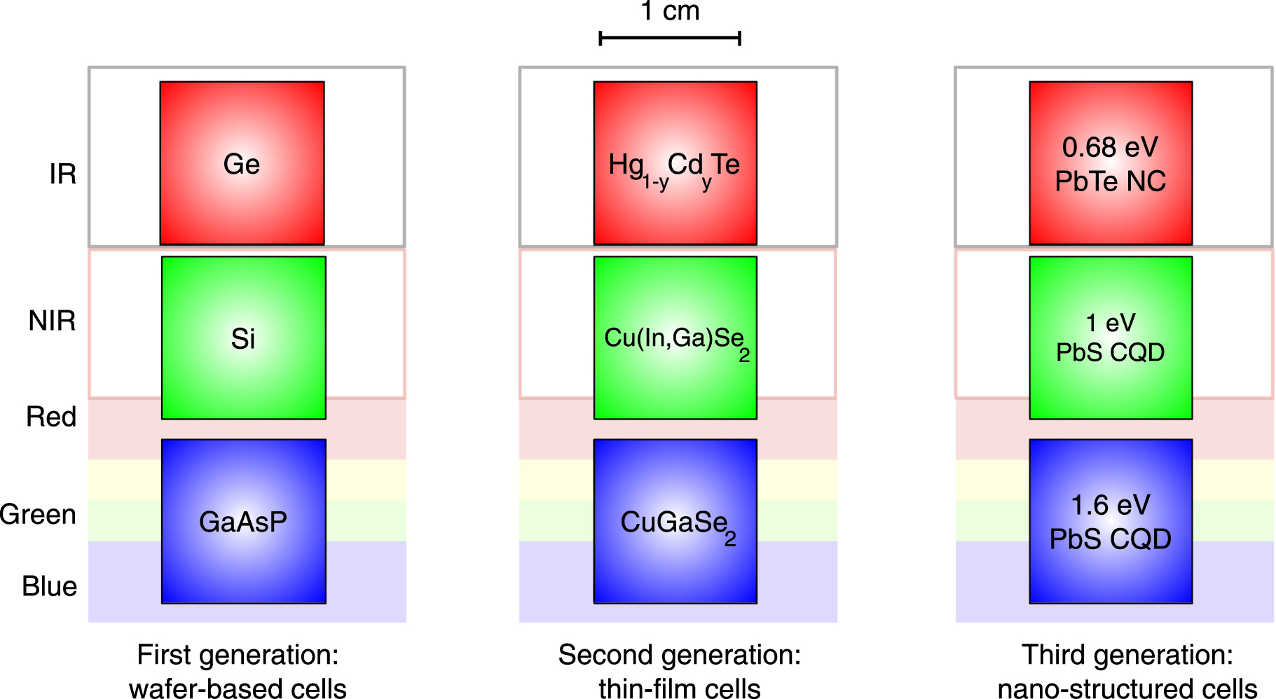 Point-focus spectral splitting solar concentrator for multiple cells ...