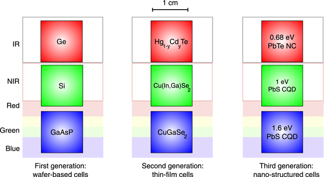 Point-focus spectral splitting solar concentrator for multiple cells ...