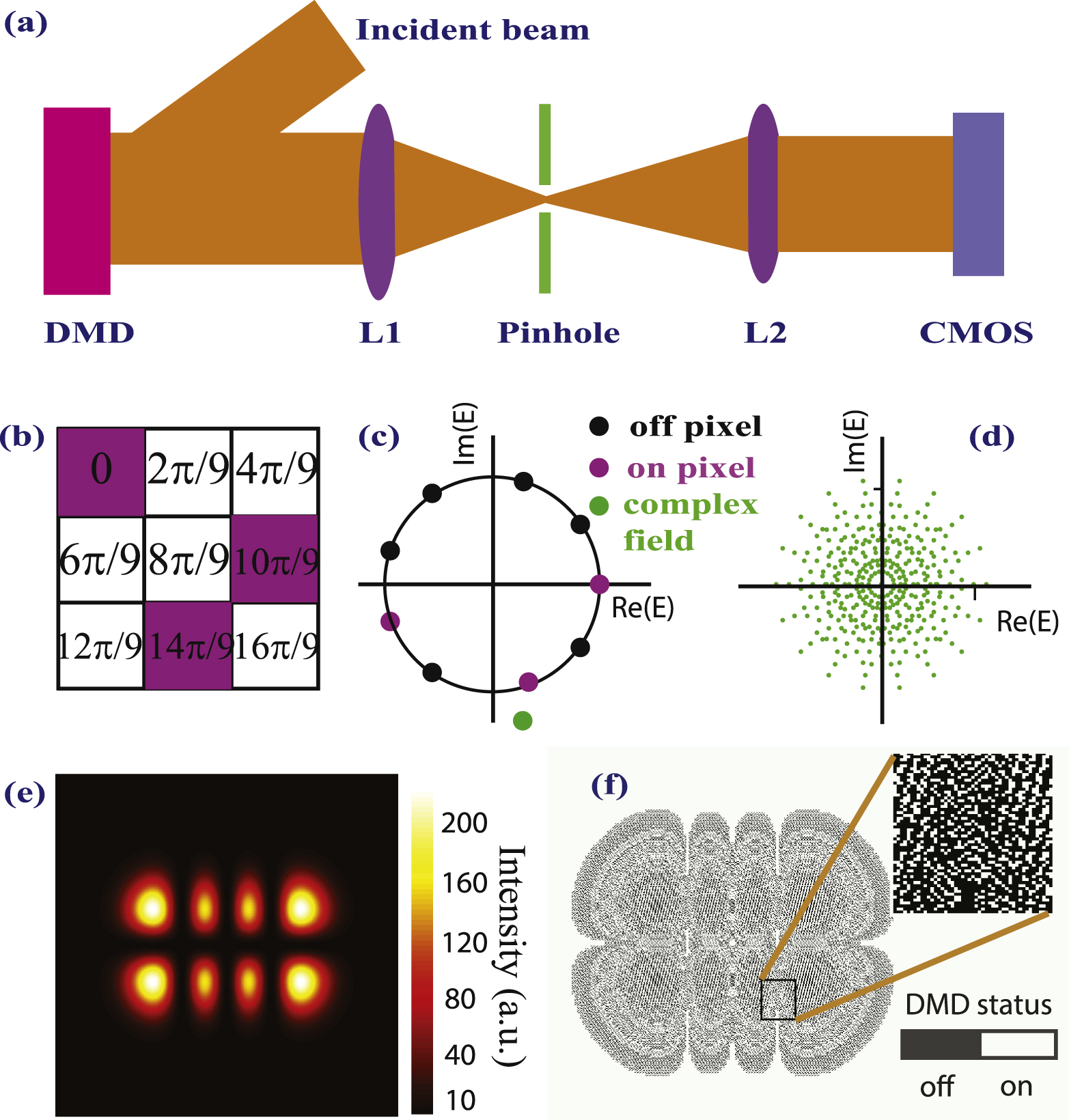 Digital generation and control of Hermite–Gaussian modes with an