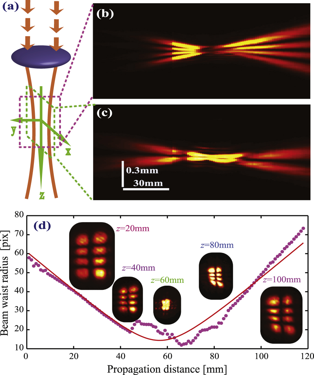 キム Digital generation and control of Hermite–Gaussian modes with an