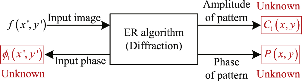 Simultaneous optical image compression and encryption using error ...