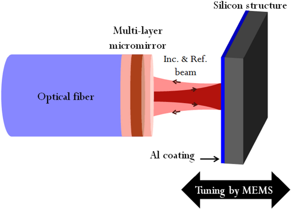 In-plane deeply-etched optical MEMS notch filter with high-speed ...