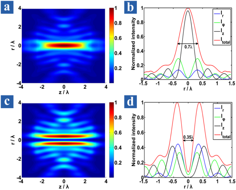 Three-dimensional focus shaping of partially coherent circularly ...