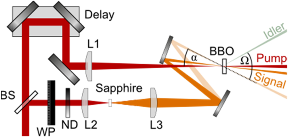 Parametric Process Noncollinear parametric amplification in the near-infrared based on ...