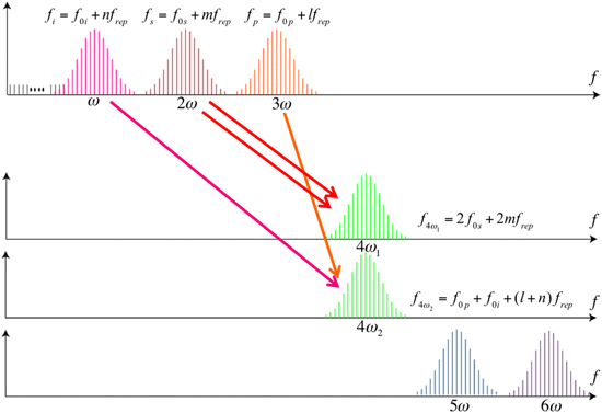 Femtosecond optical parametric oscillator frequency combs - IOPscience